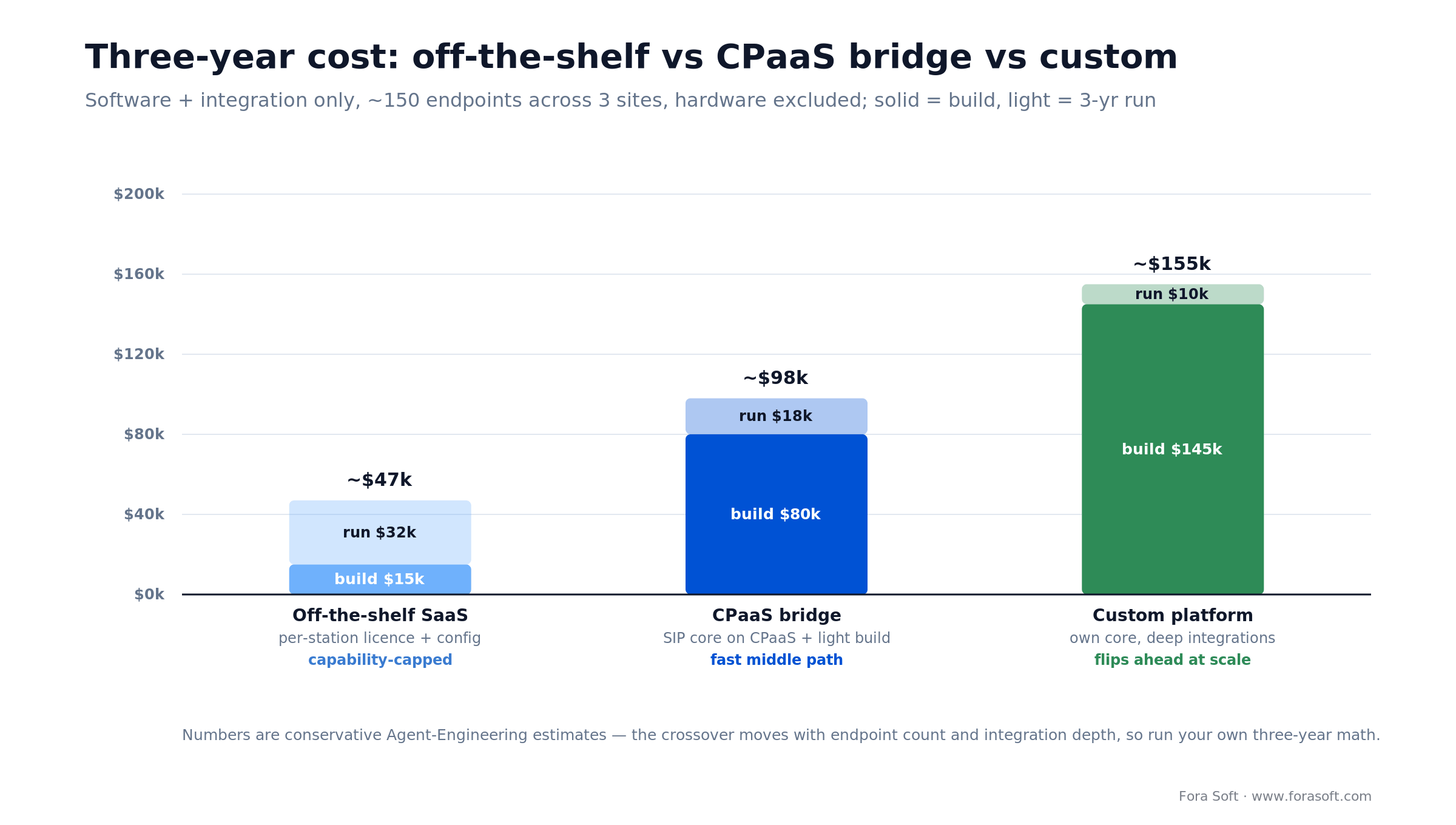 Three-year industrial intercom cost: off-the-shelf ~$47k, CPaaS bridge ~$98k, custom platform ~$155k at 150 endpoints