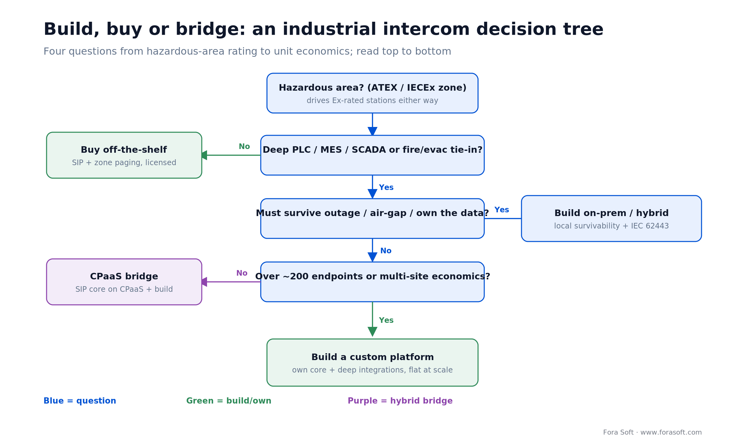 Industrial intercom decision tree: hazardous area, integration, outage survival and endpoint count decide buy vs build