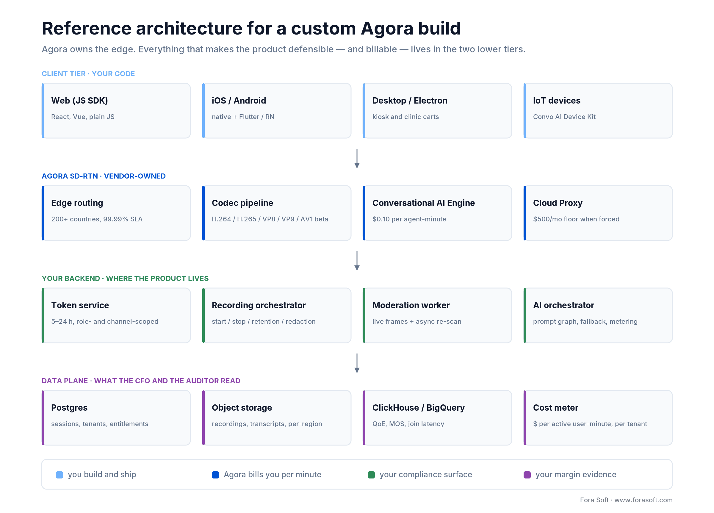 Four-tier Agora architecture: clients, Agora SD-RTN edge, your backend services, and your data plane
