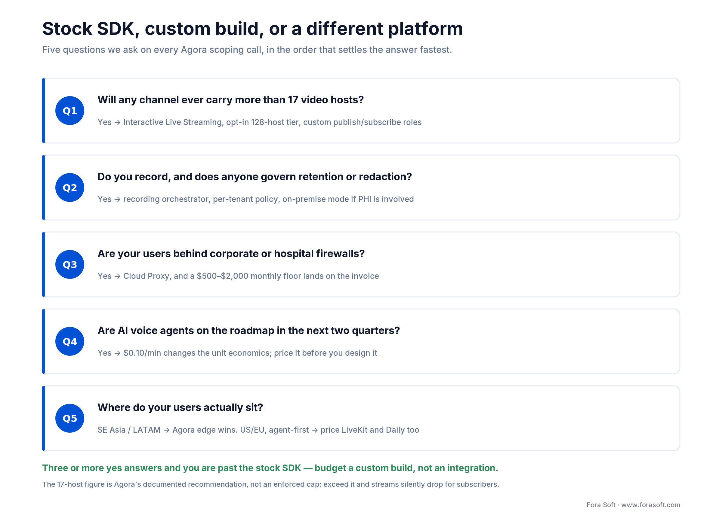 Five-question decision tree for choosing between the stock Agora SDK, a custom build, or another platform