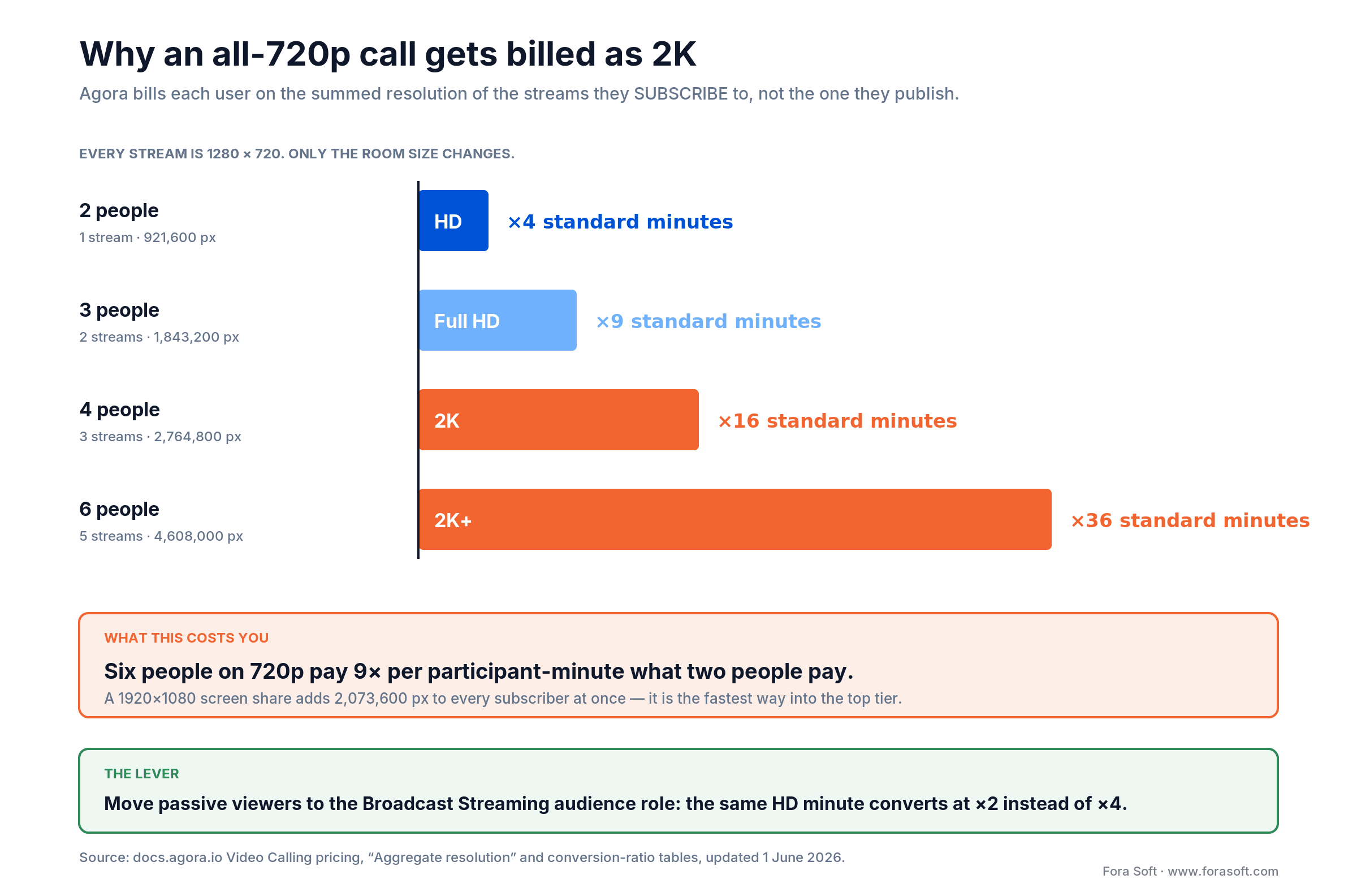 Agora aggregate resolution billing: identical 720p streams bill as HD, Full HD, 2K and 2K+ as room size grows
