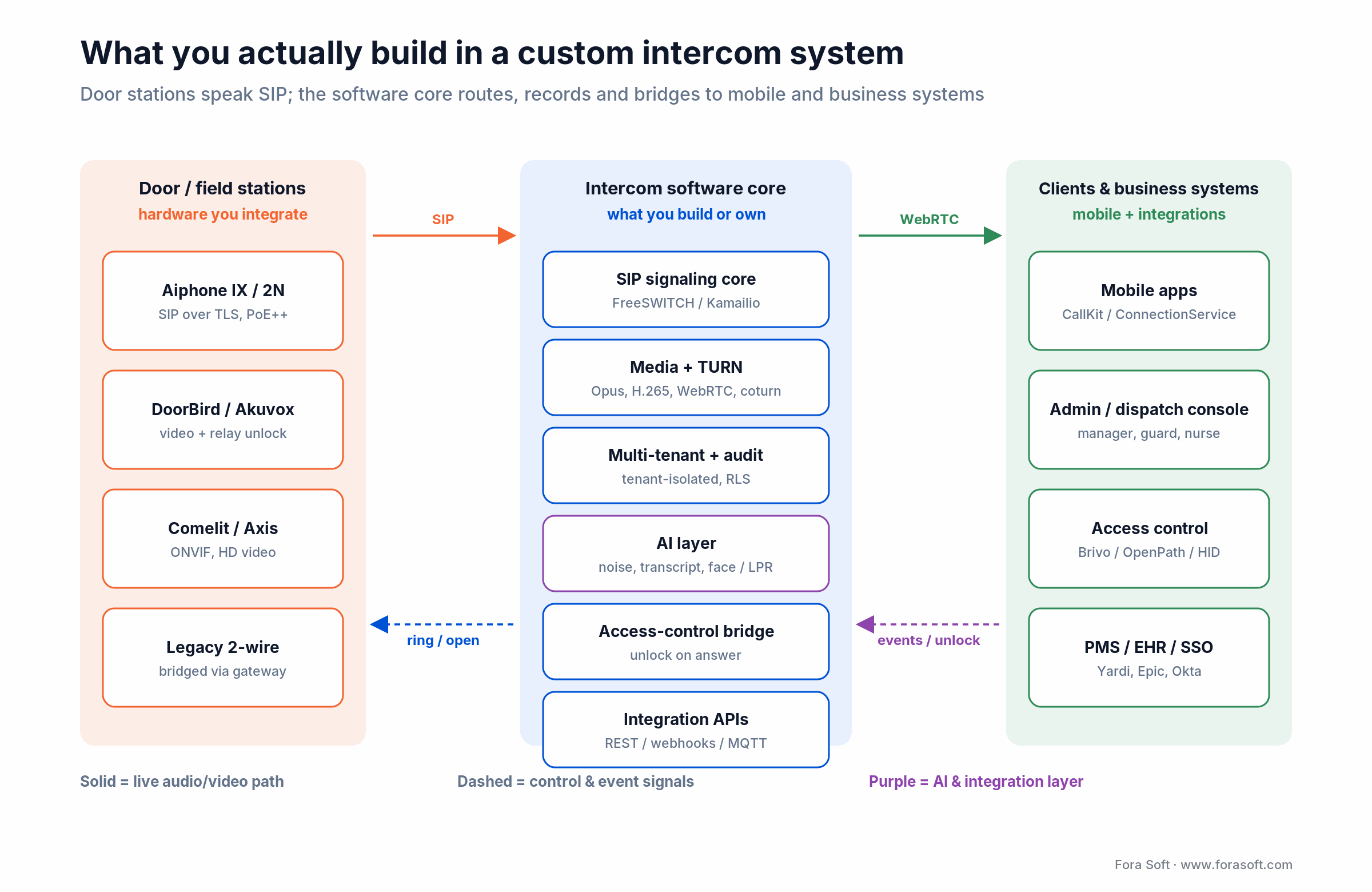 Anatomy of a custom intercom system: door stations, a SIP/WebRTC software core, and mobile plus business-system clients
