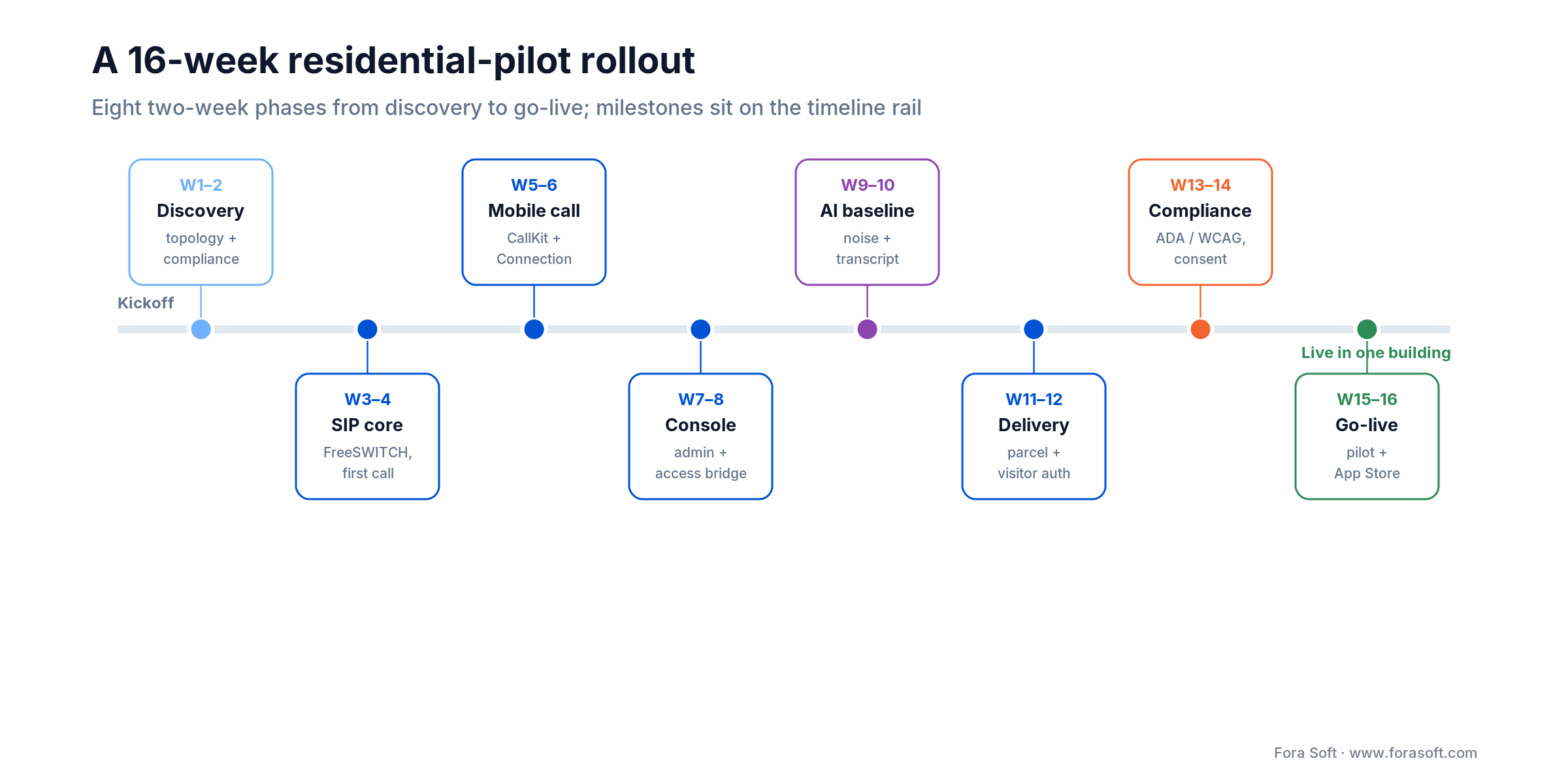A 16-week custom intercom rollout: eight two-week phases from discovery through SIP core, mobile calling, AI and go-live