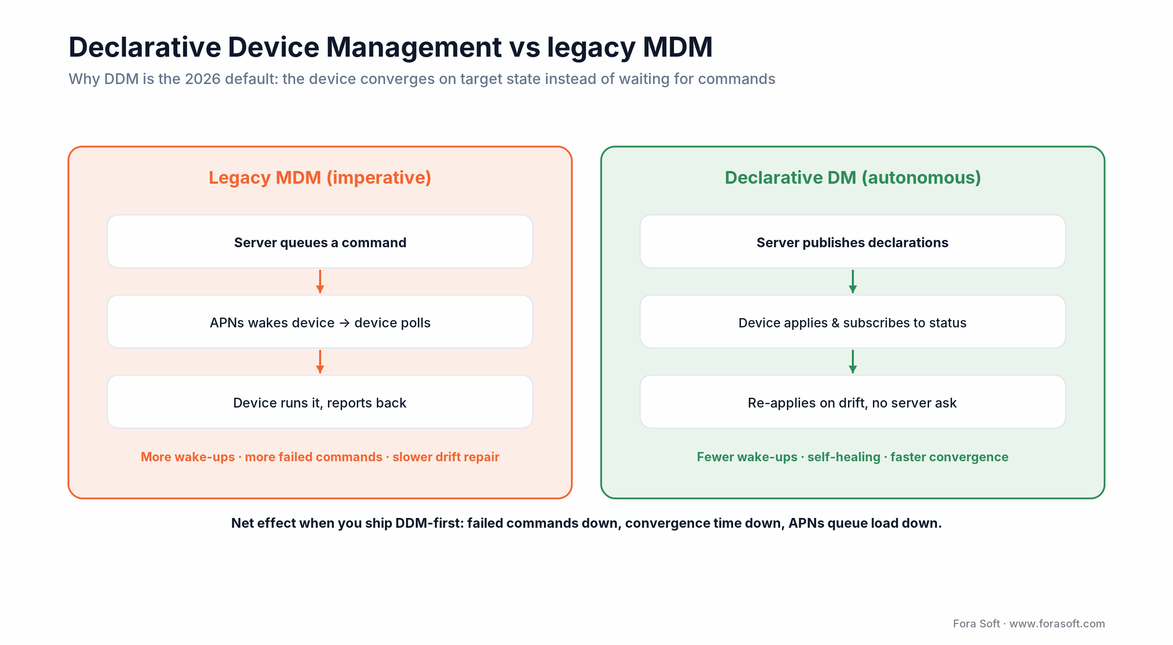 Declarative Device Management vs legacy iOS MDM: autonomous convergence cuts wake-ups, failed commands and convergence time