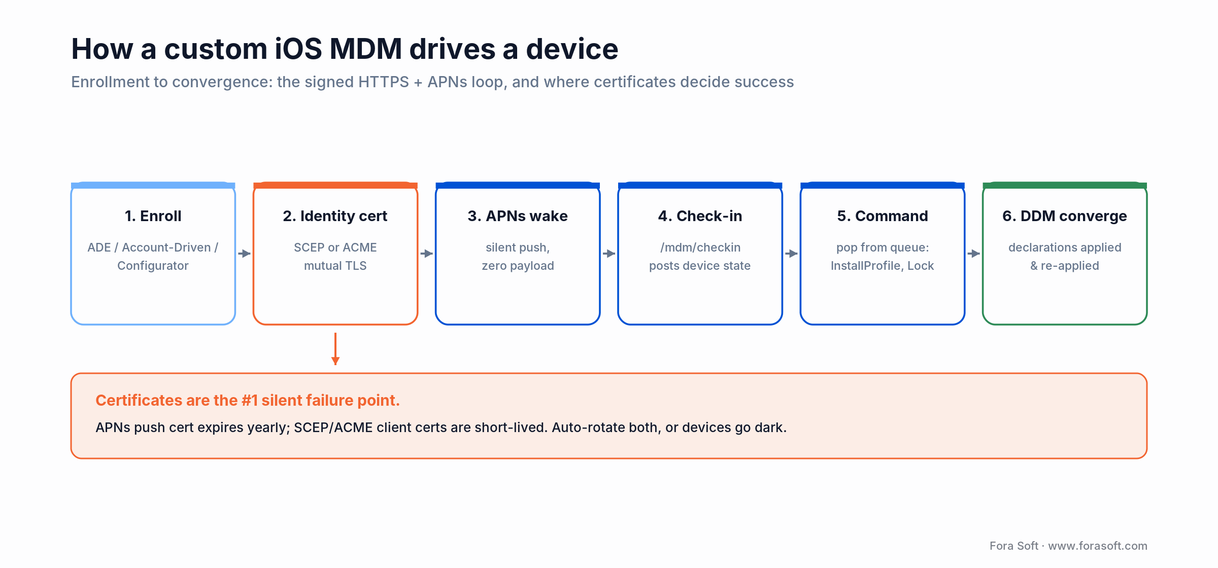 Custom iOS MDM device flow: enroll, SCEP or ACME cert, APNs wake, check-in, command queue, DDM convergence; certs top failure