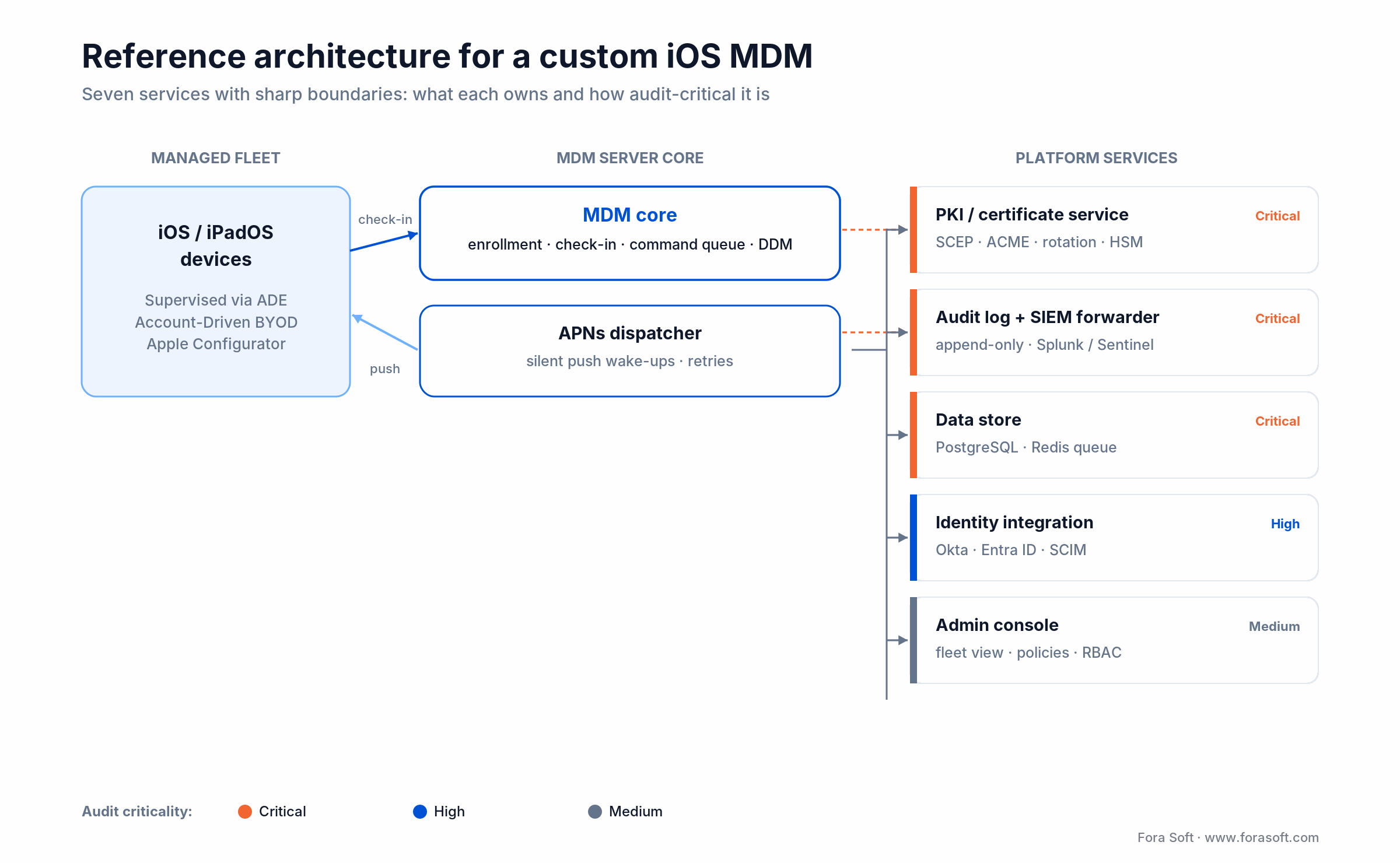 Custom iOS MDM reference architecture: MDM core, APNs dispatcher, PKI, admin console, audit and SIEM, identity, data store
