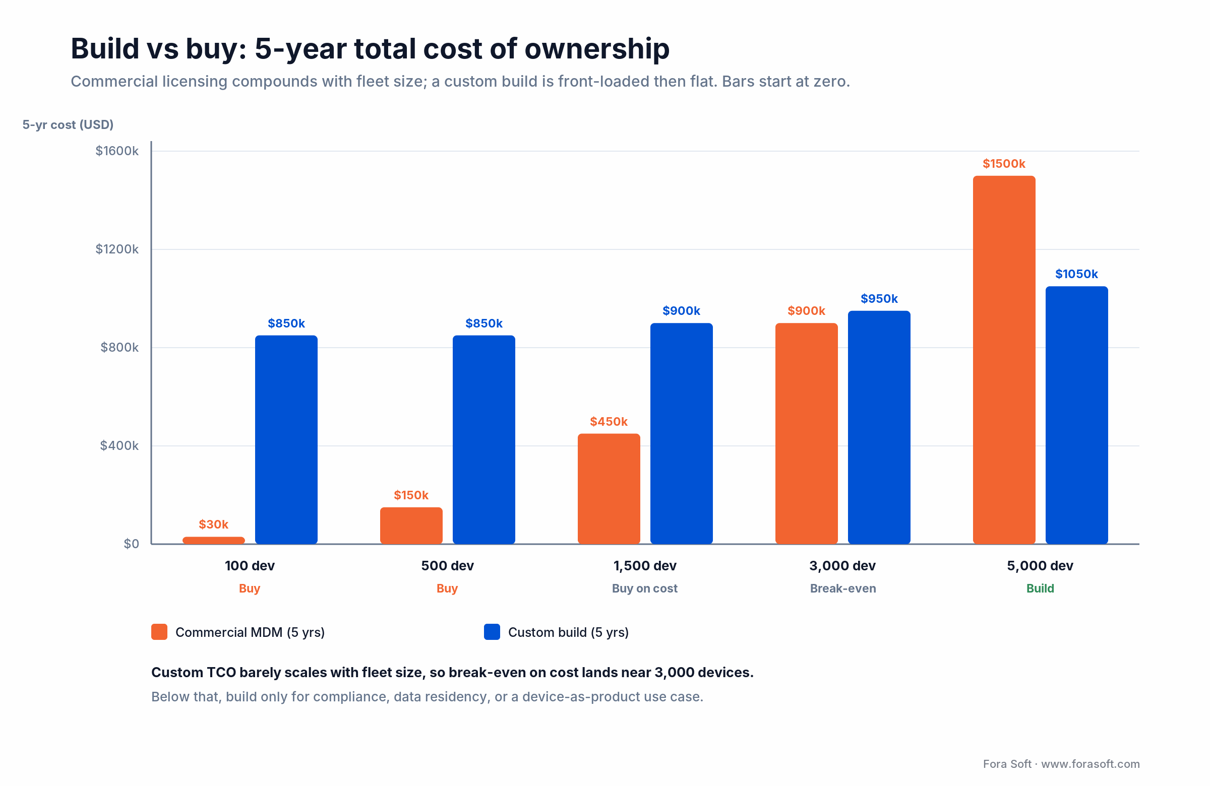 iOS MDM build vs buy: 5-year cost by fleet size; commercial licensing passes a flat custom-build cost near 3,000 devices