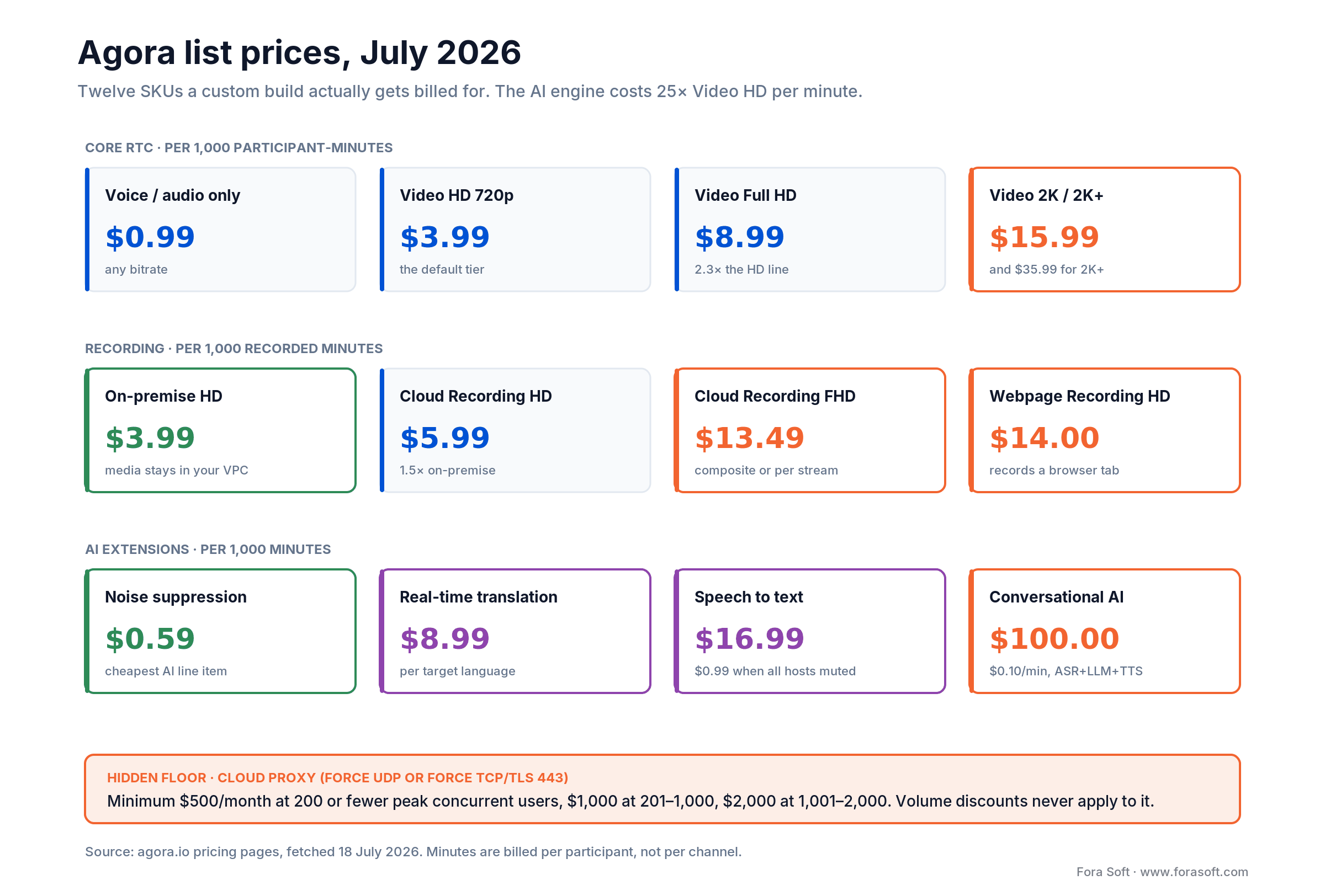 Agora 2026 price list: voice $0.99, Video HD $3.99, Full HD $8.99, AI engine $100 per 1,000 minutes