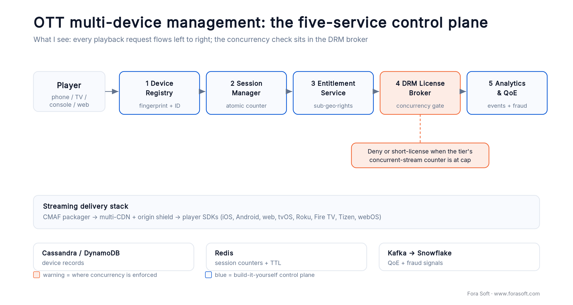 OTT multi-device management control plane: device registry, session manager, entitlement, DRM broker and analytics