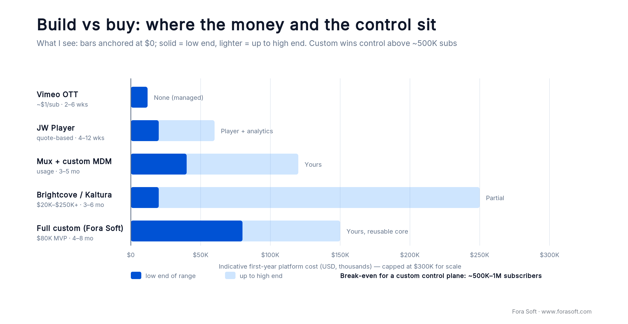 Build vs buy cost bands for OTT development: Vimeo, JW Player, Mux, Brightcove and full custom, first-year cost