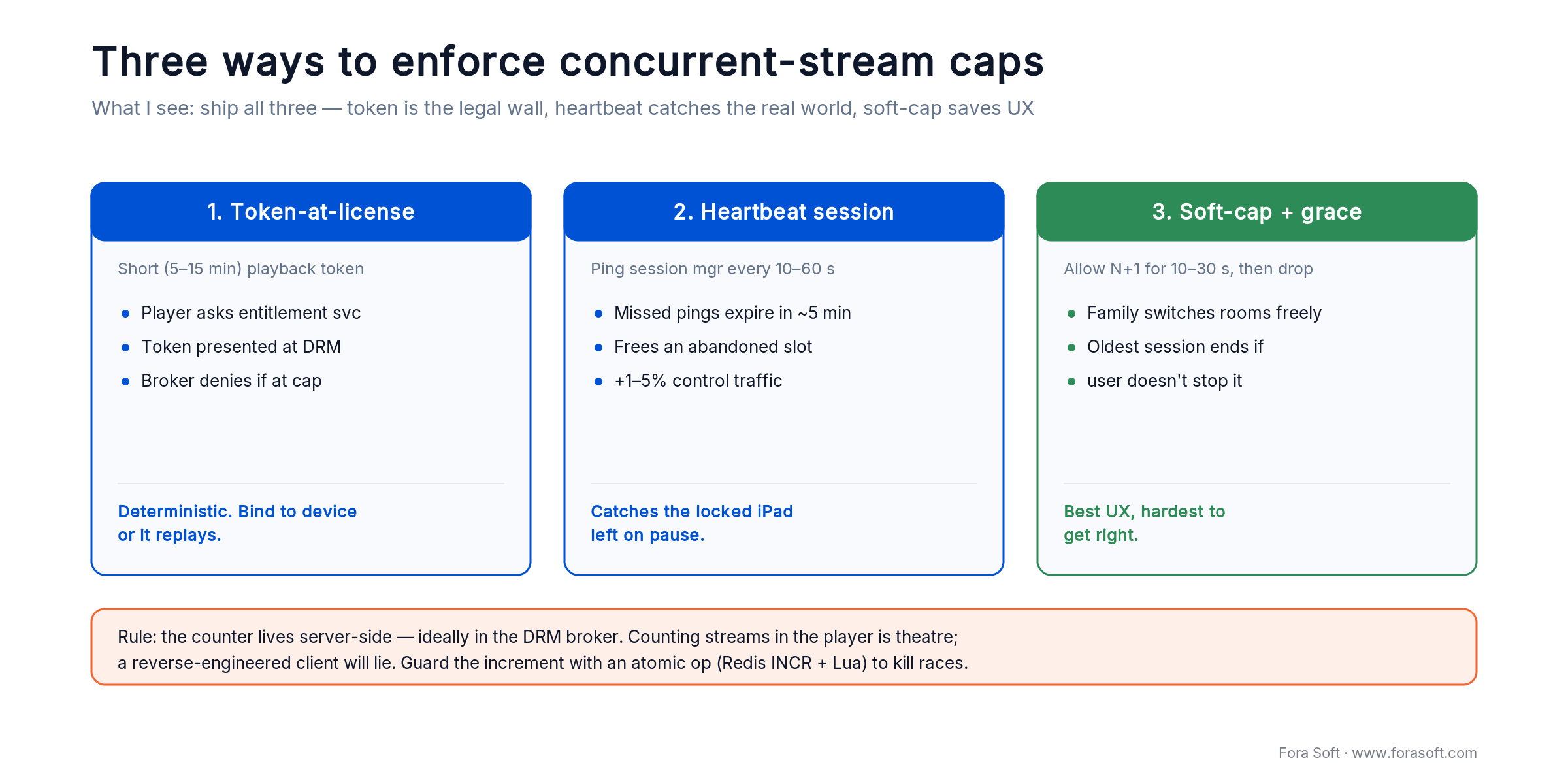Three concurrent-stream enforcement patterns: token-at-license, heartbeat sessions and Netflix-style soft-cap with grace