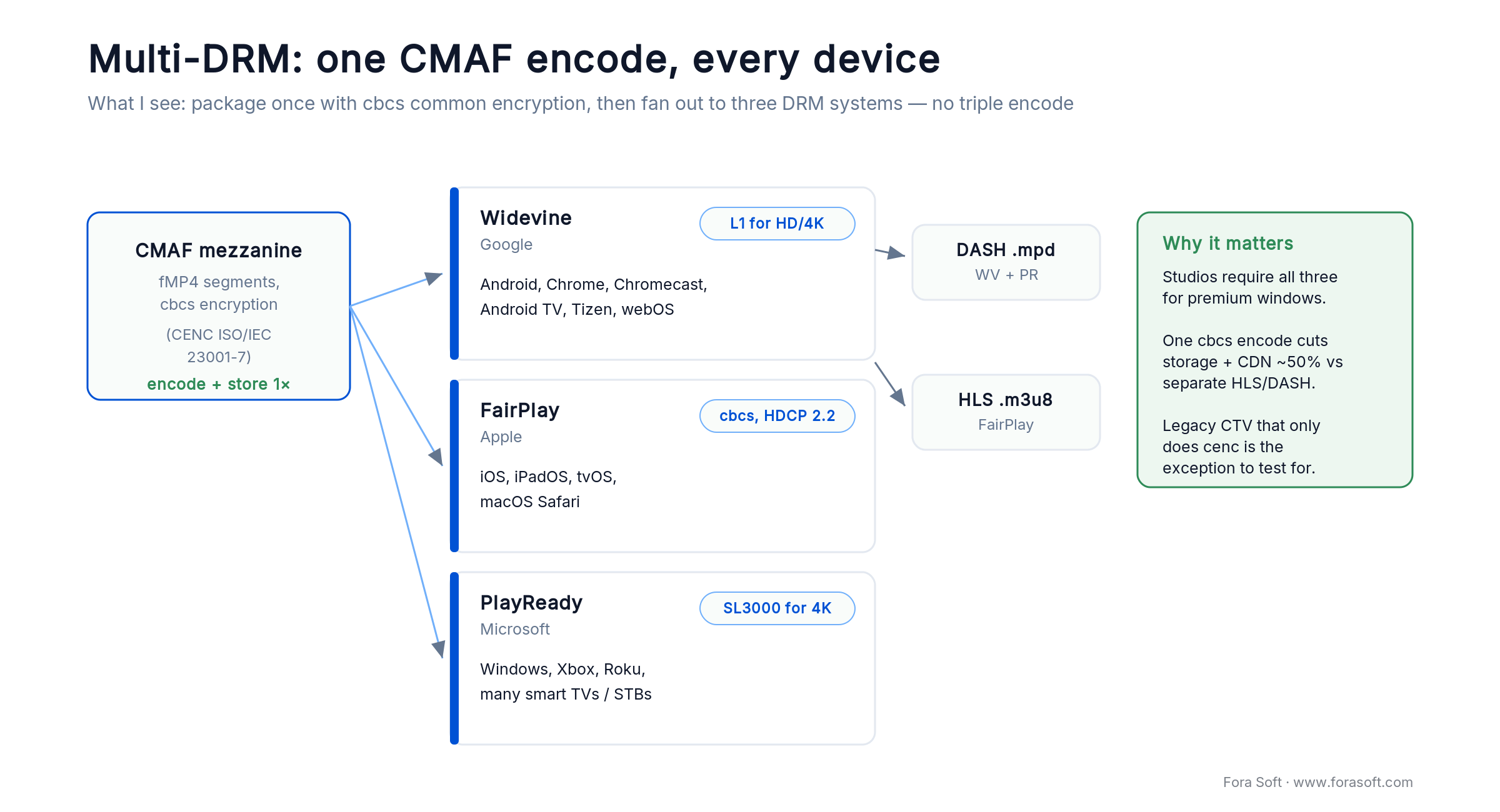 Multi-DRM fan-out: one CMAF cbcs encode serves Widevine, FairPlay and PlayReady across phones, TVs and consoles