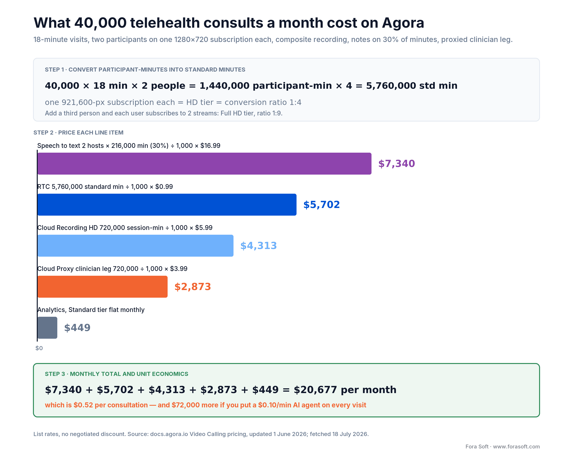 Agora cost math: 40,000 telehealth consults become 5.76M standard minutes and $20,677 a month