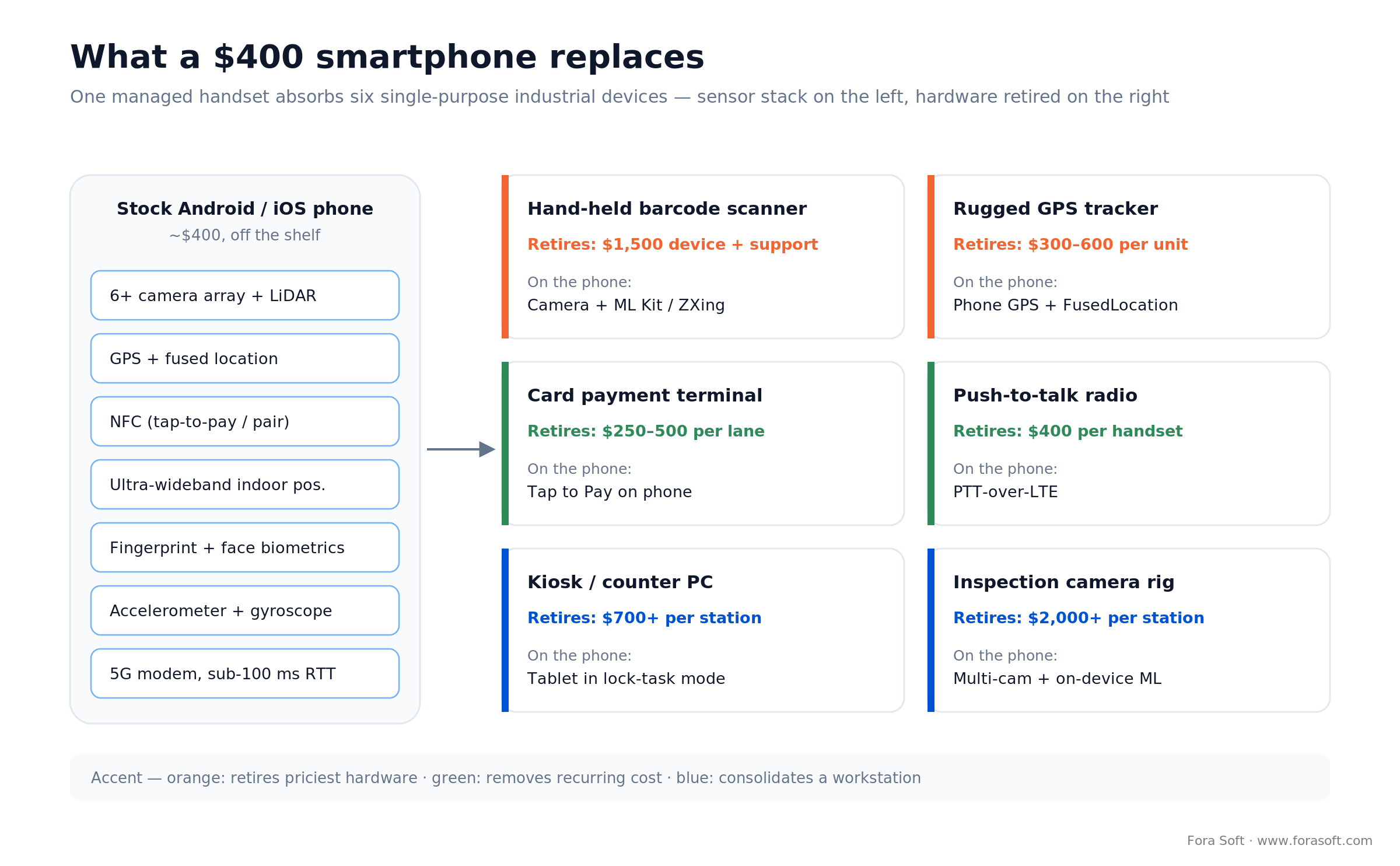 One $400 phone replaces six industrial devices: barcode scanner, GPS tracker, payment terminal, PTT radio, kiosk PC, camera