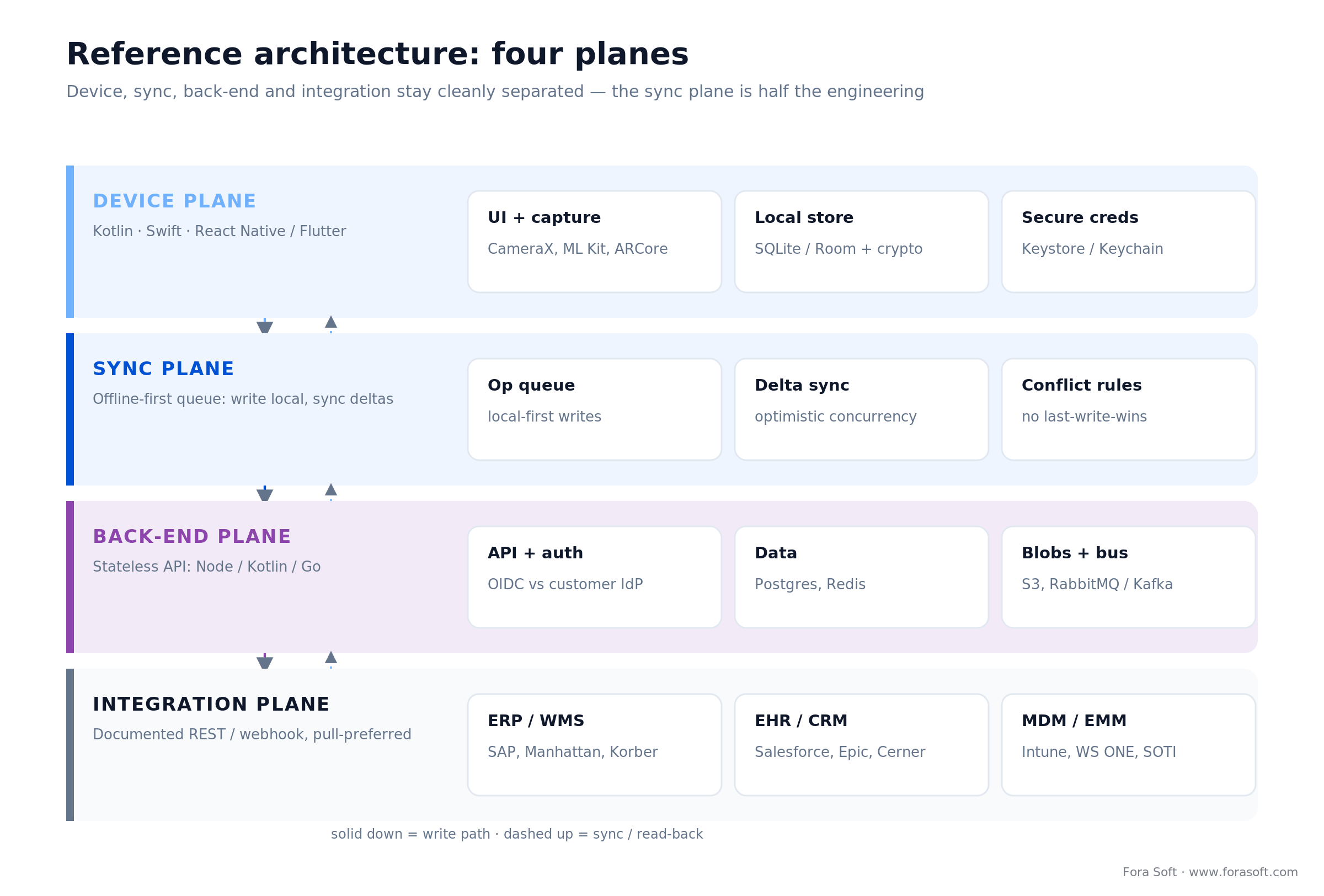 Four-plane custom mobile app architecture: device, offline-first sync, stateless back-end, and integration plane