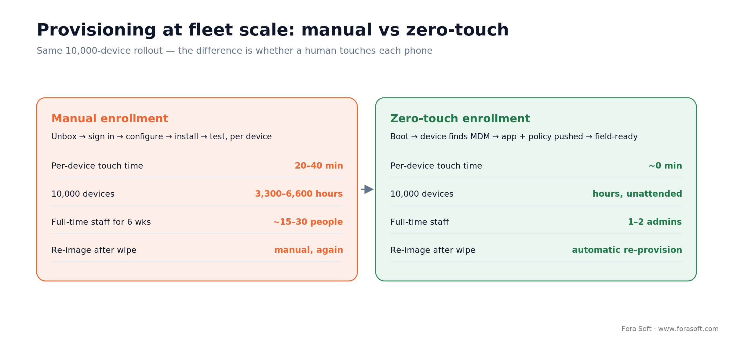 MDM provisioning at fleet scale: manual enrollment costs 3,300-6,600 hours vs zero-touch running unattended on 10,000 devices