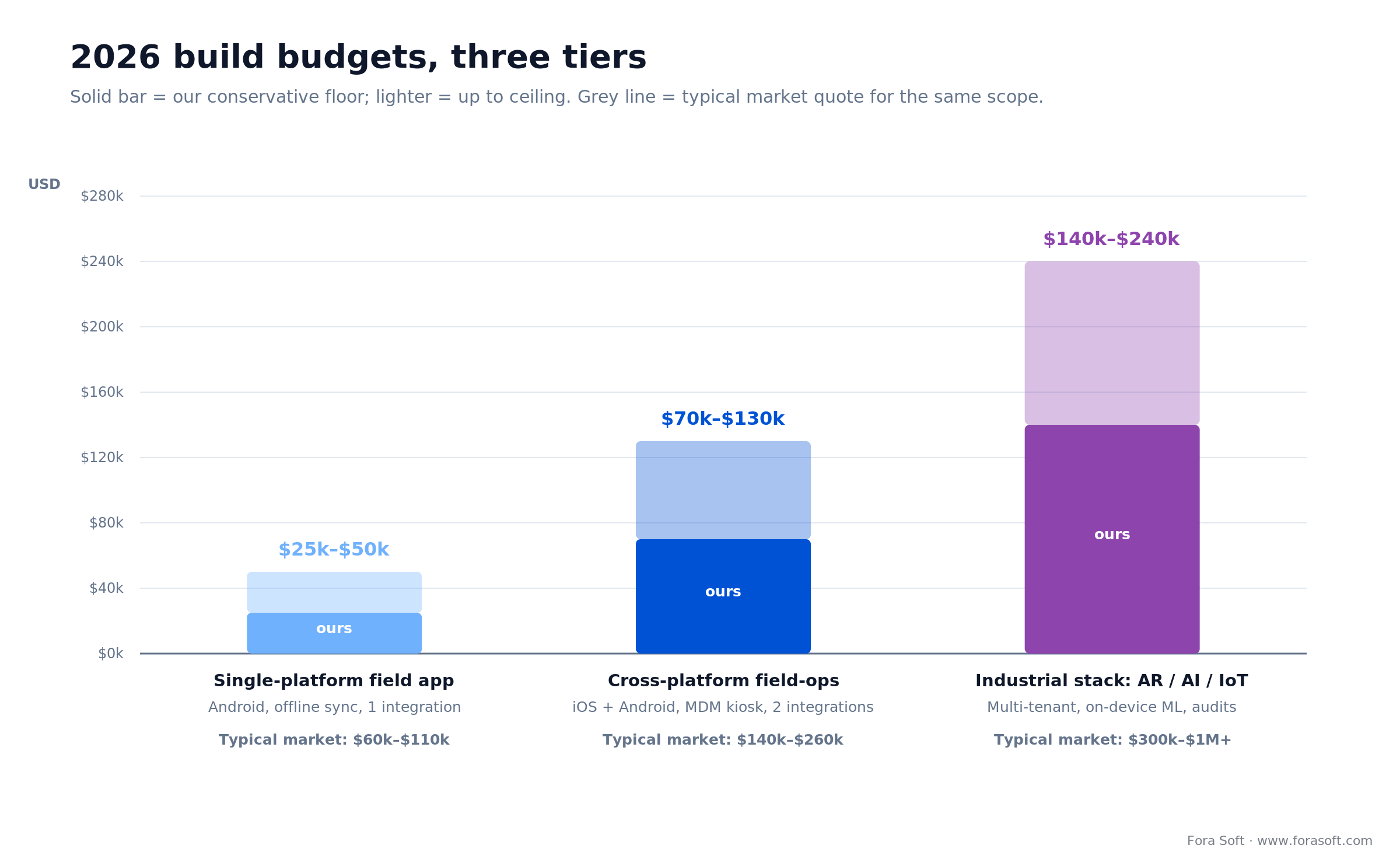 2026 custom mobile app development budgets: three build tiers from $25k to $240k, each below typical market quotes