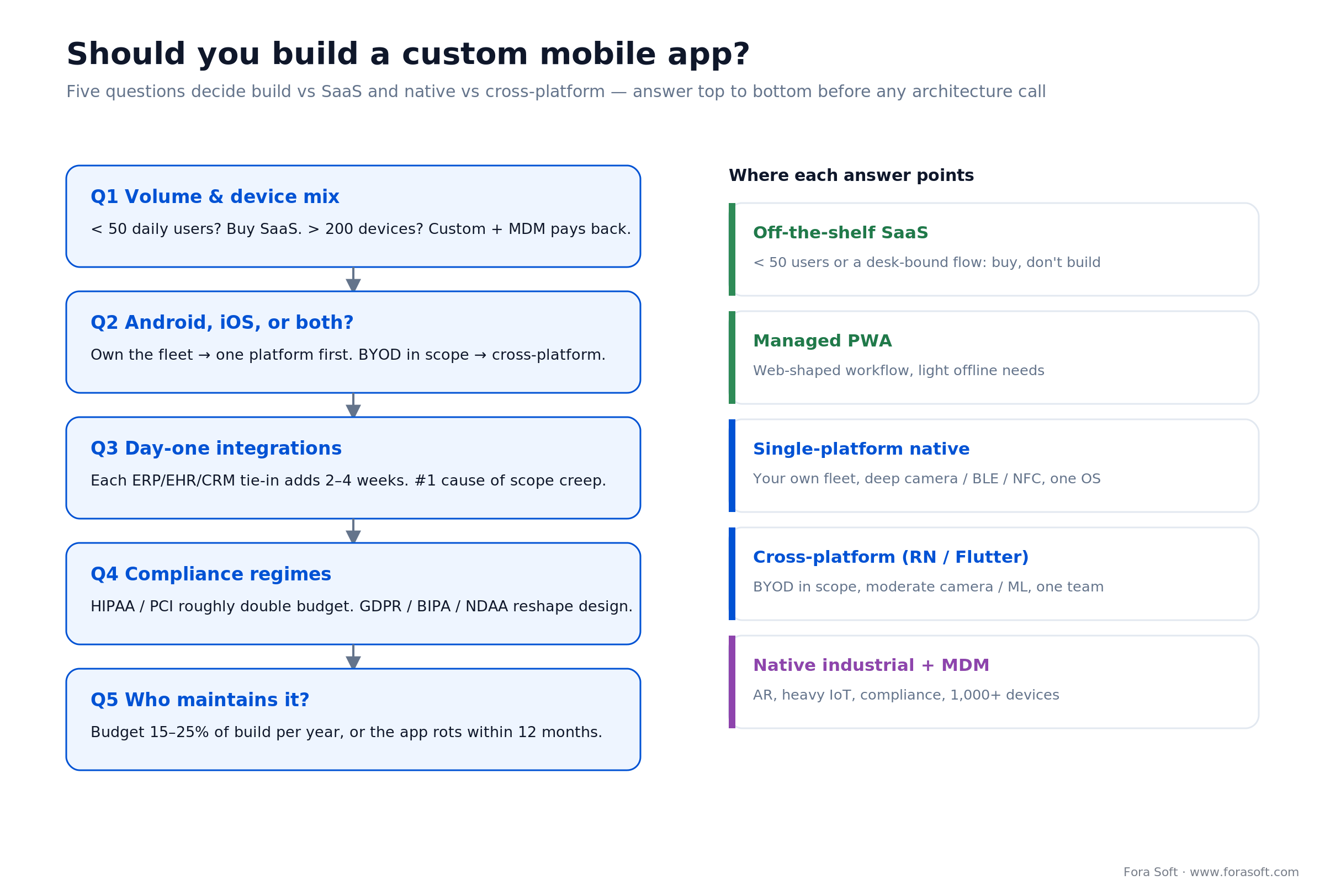 Decision framework: five questions choosing custom app vs SaaS vs PWA and native vs cross-platform for industry