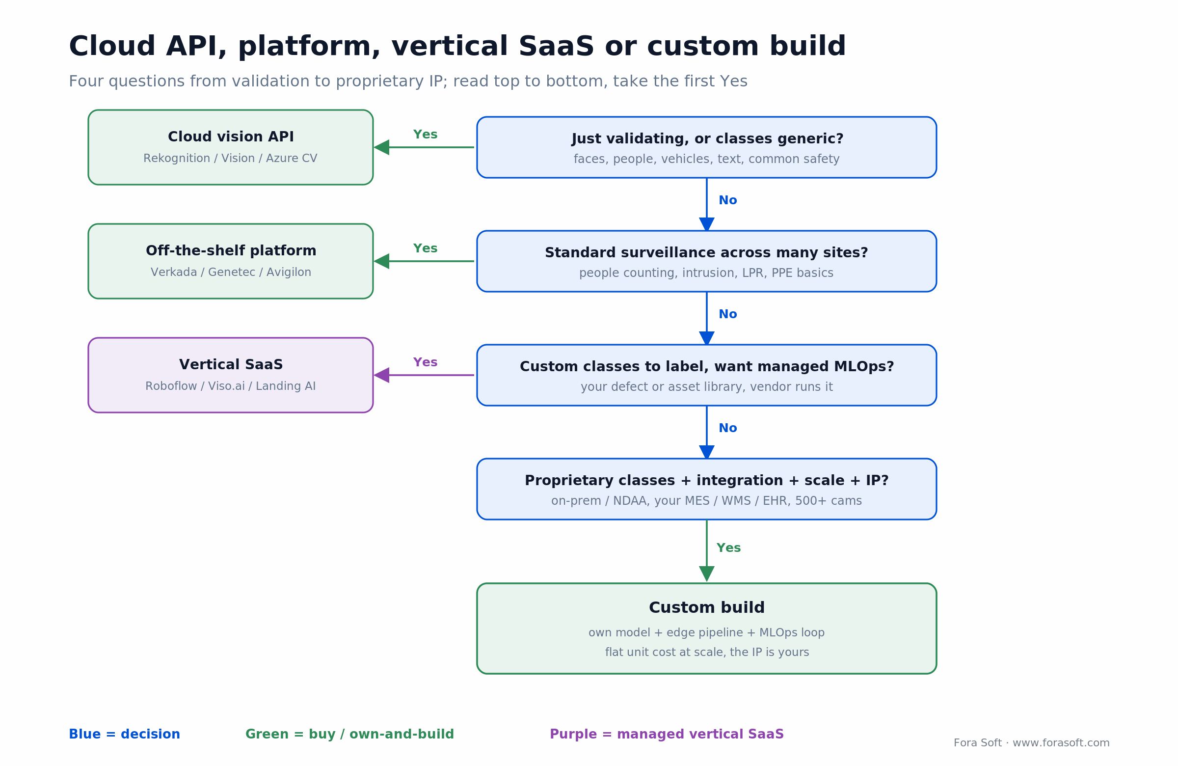 Decision tree: cloud API vs platform vs vertical SaaS vs custom build for an object detection camera project