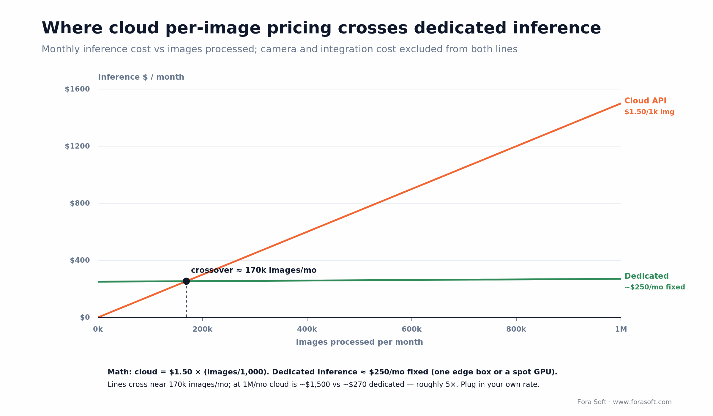 Cost crossover chart: cloud per-image API pricing overtakes dedicated inference near 170k images per month