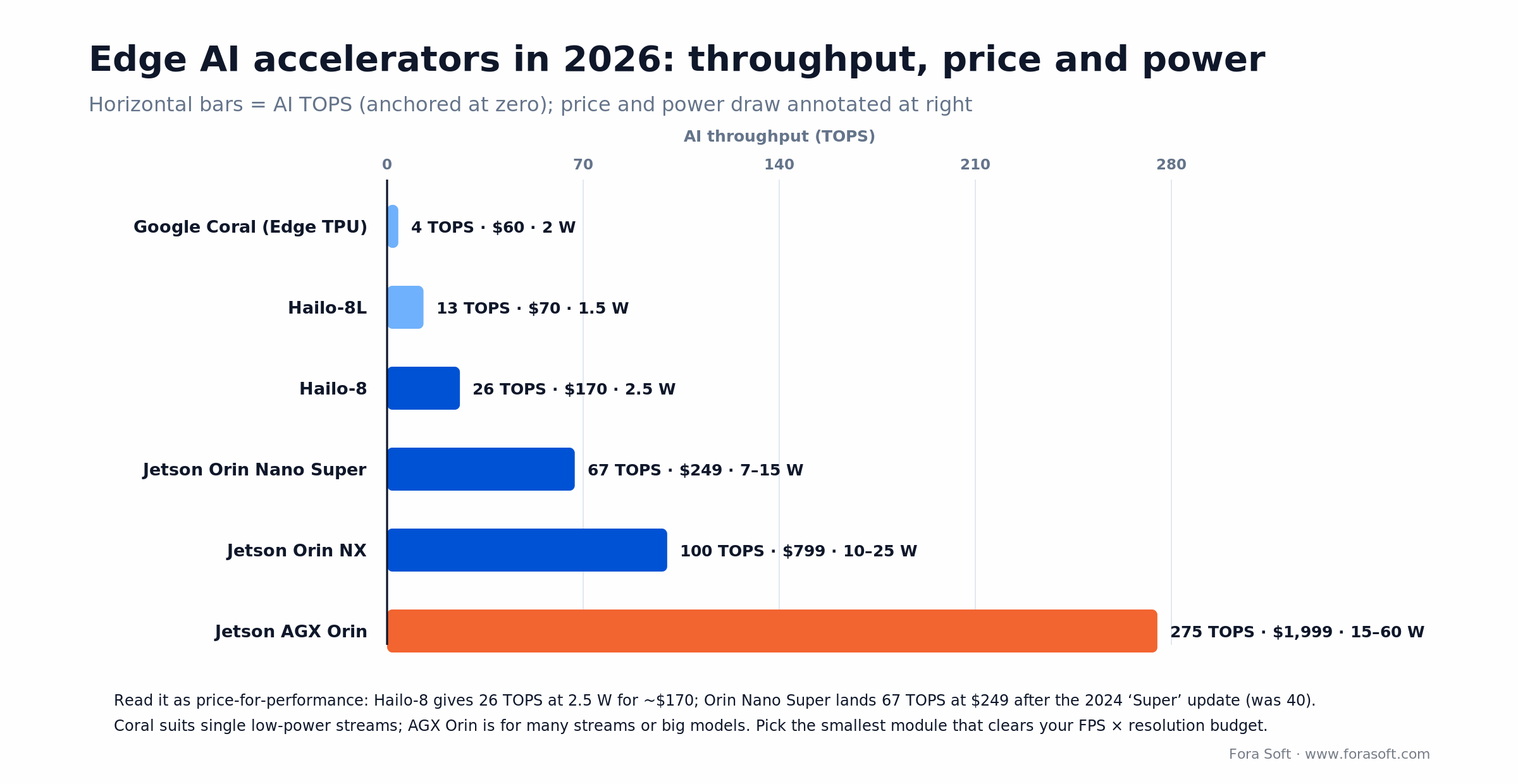 Edge AI accelerator comparison: TOPS, price and power for Coral, Hailo-8, Jetson Orin Nano Super, NX and AGX Orin