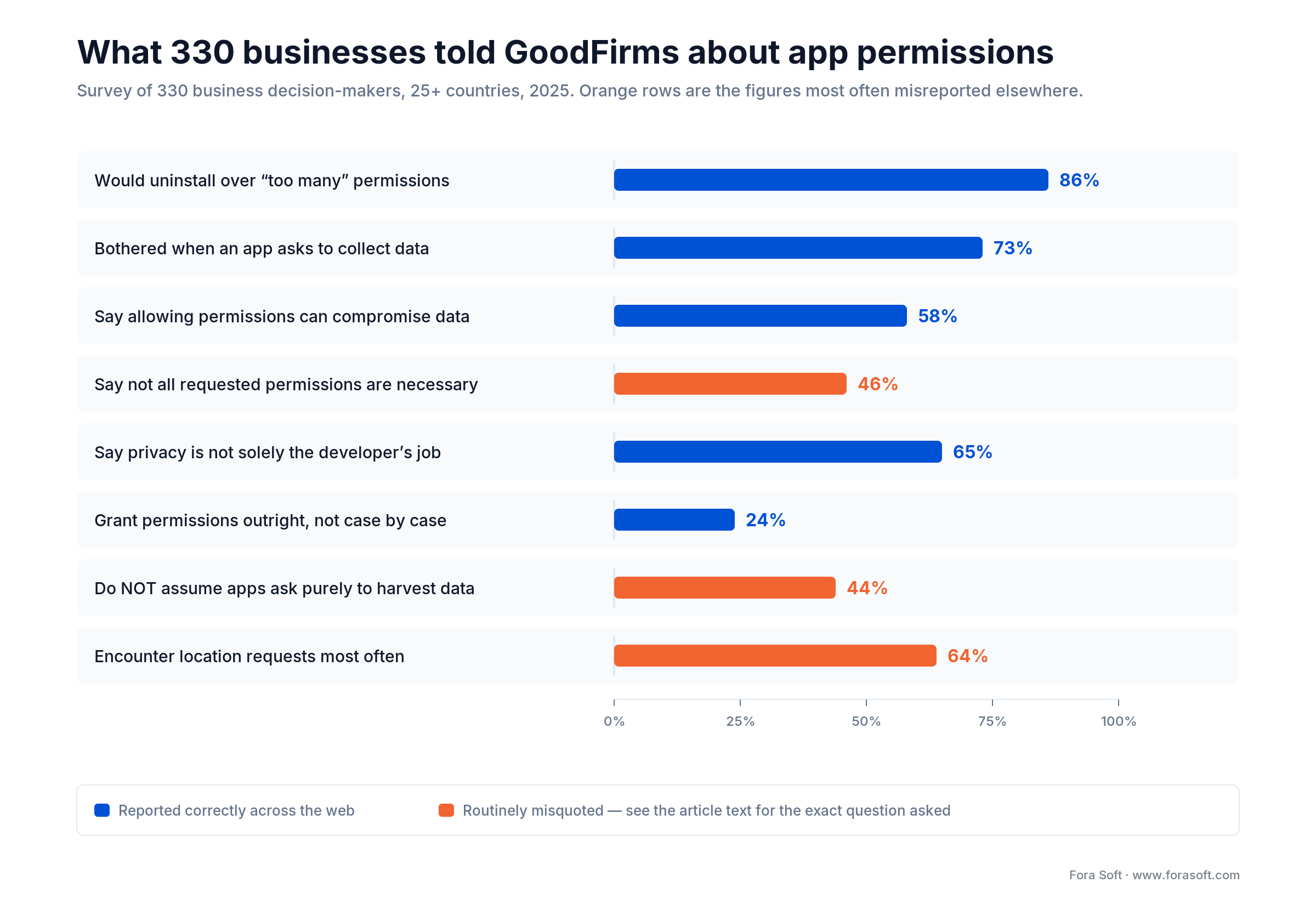 GoodFirms 2025 app permissions survey results: 86% would uninstall over excessive permissions, 73% bothered by asks
