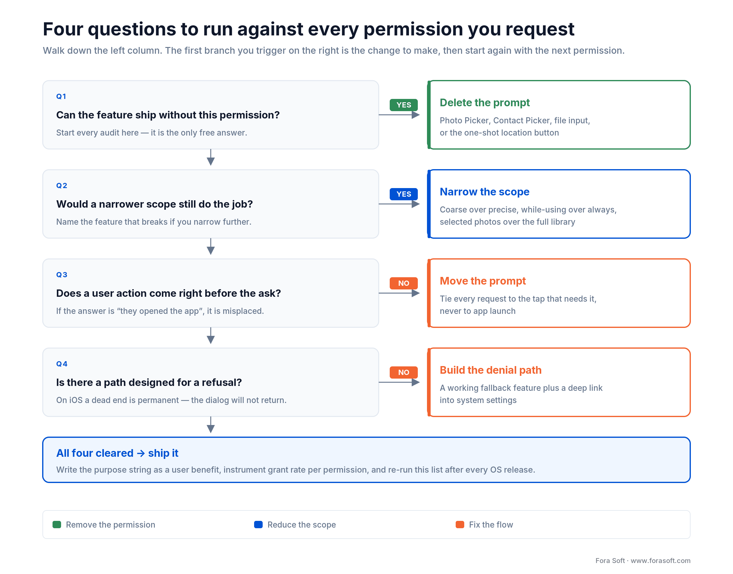 Decision tree for app permission requests: ask now, defer to point of use, redesign around it, or drop the permission