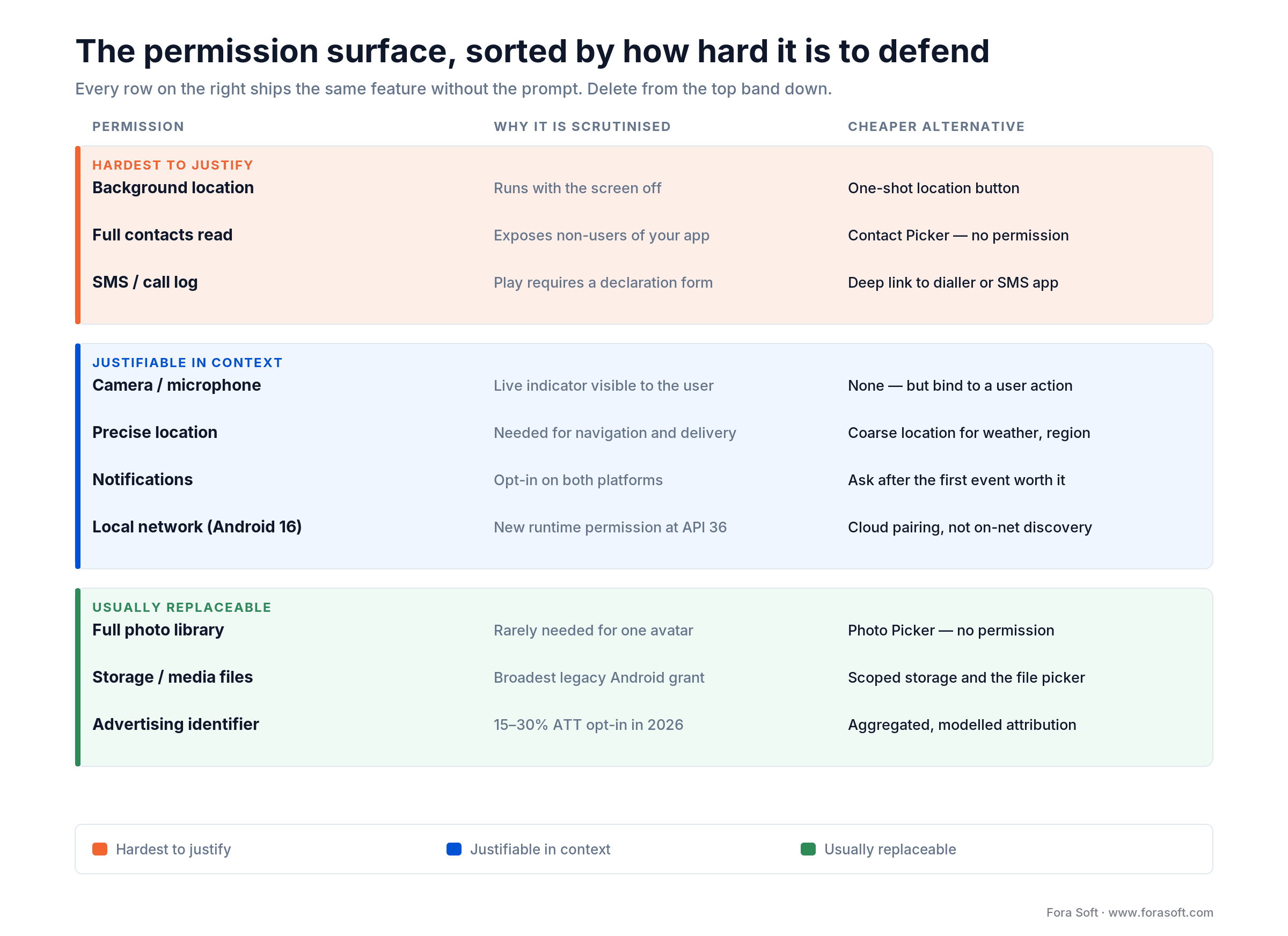 Mobile app permission surface by sensitivity tier, with the no-permission system picker alternative for each request