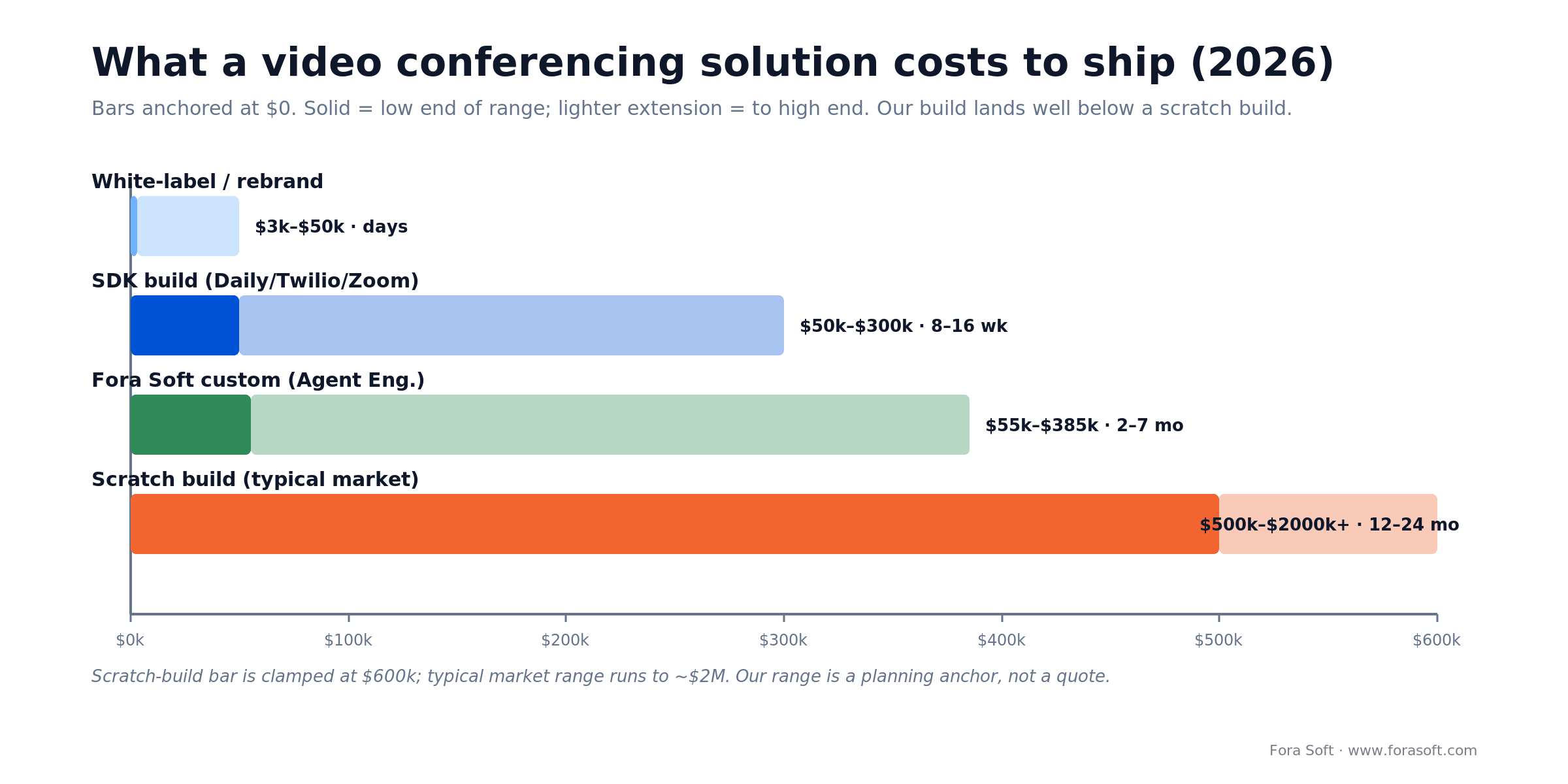 Cost to build a video conferencing solution in 2026: white-label, SDK, custom, and scratch-build ranges compared