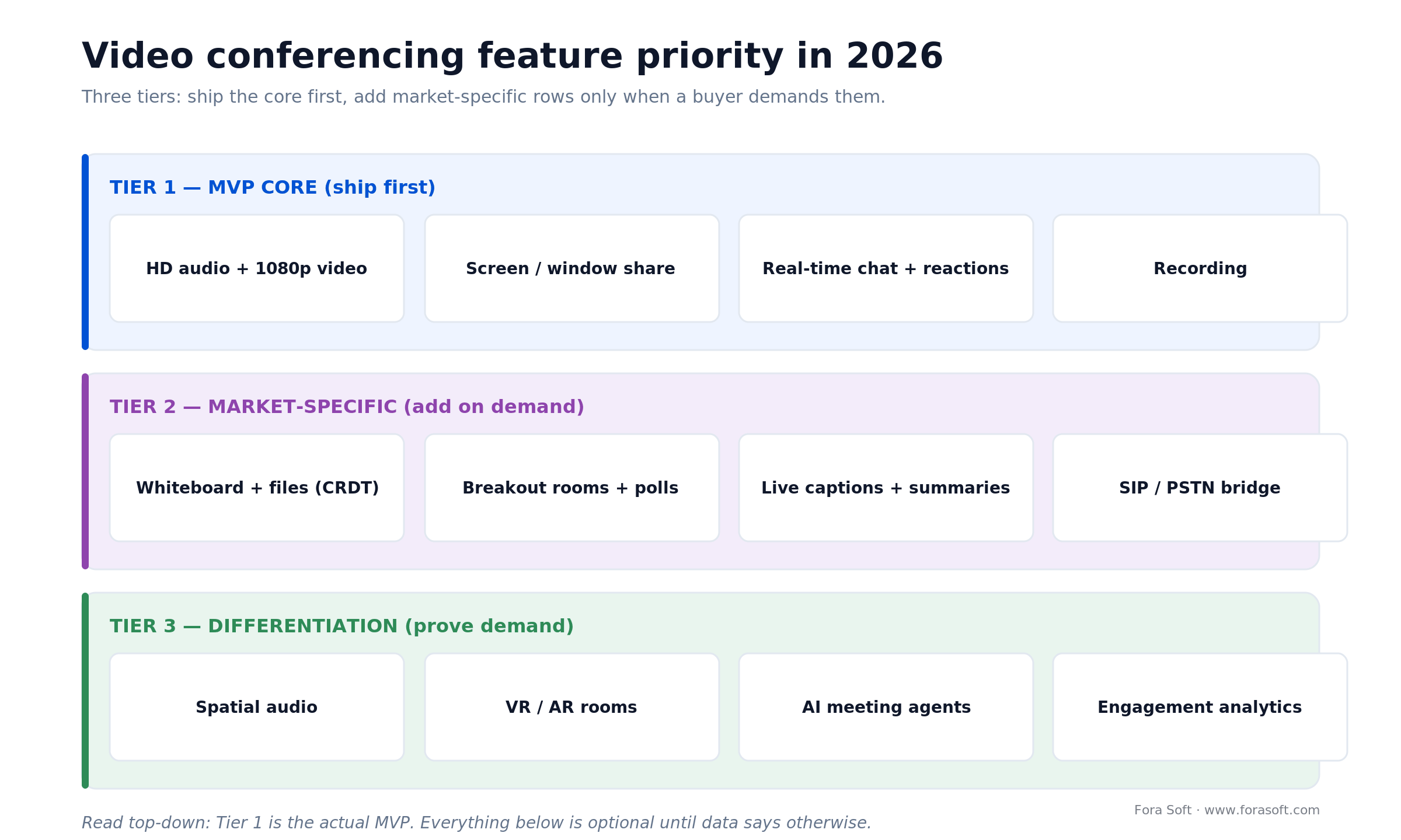 Video conferencing feature priority tiers for 2026: MVP core, market-specific add-ons, and differentiation features