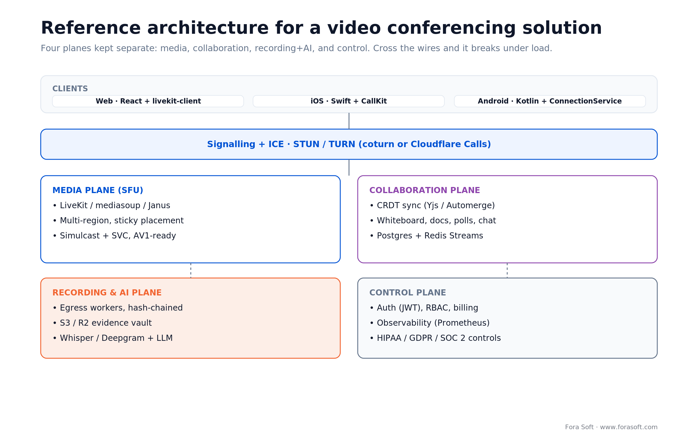 Reference architecture for a video conferencing solution: separate media, collaboration, recording/AI and control planes