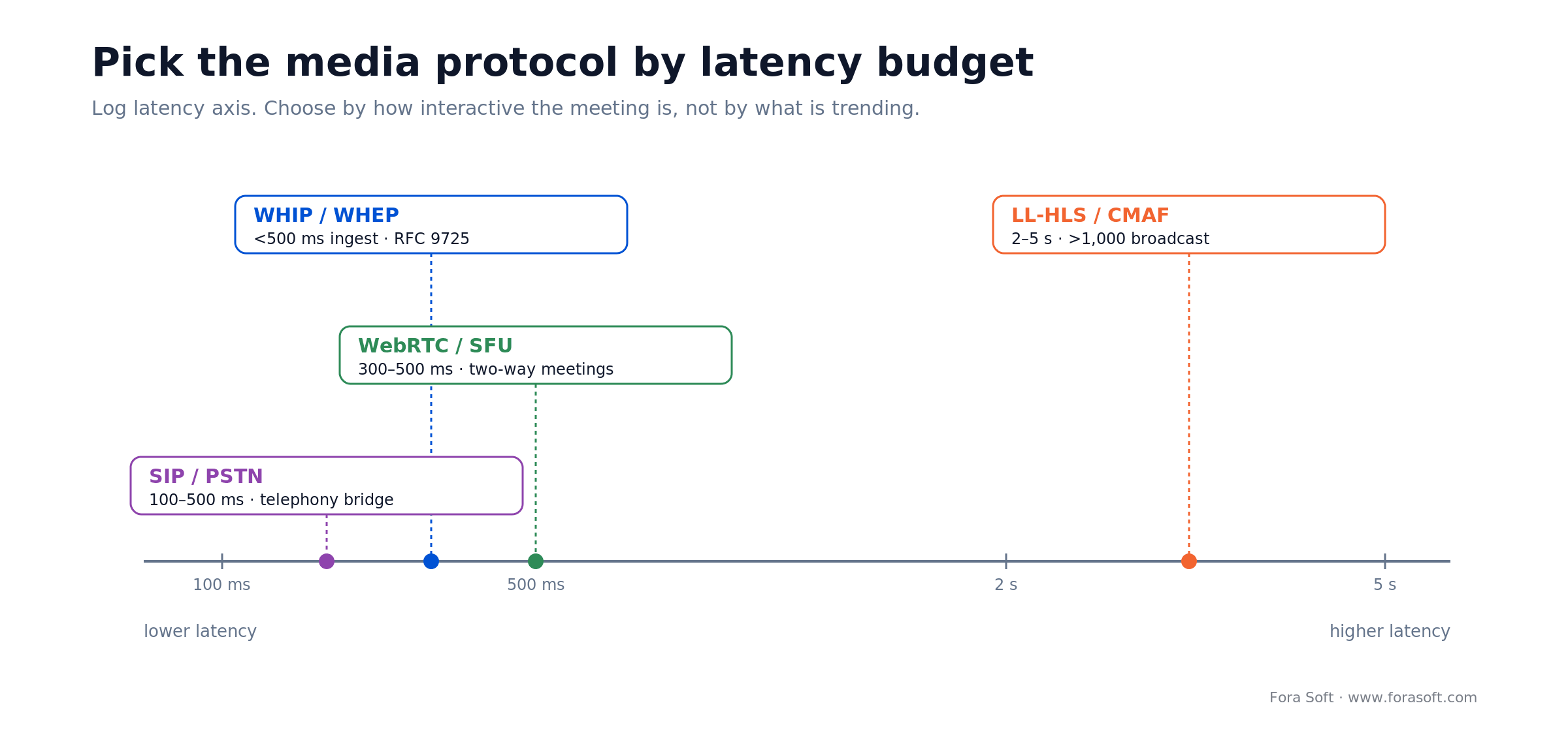 Media protocol latency chart: WebRTC/SFU 300-500ms, SIP and WHIP under 500ms, LL-HLS 2-5s for broadcast
