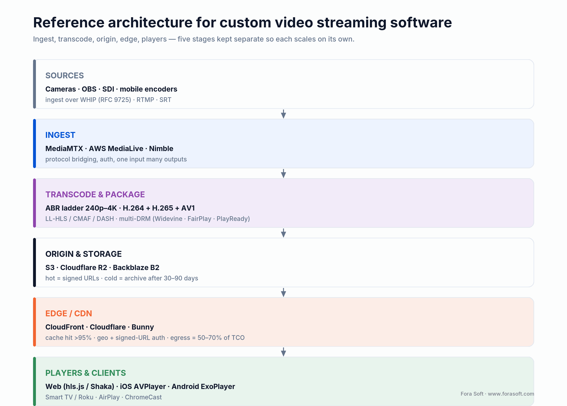 Custom video streaming architecture: WHIP/RTMP/SRT ingest, transcode, origin, CDN edge, multi-platform players