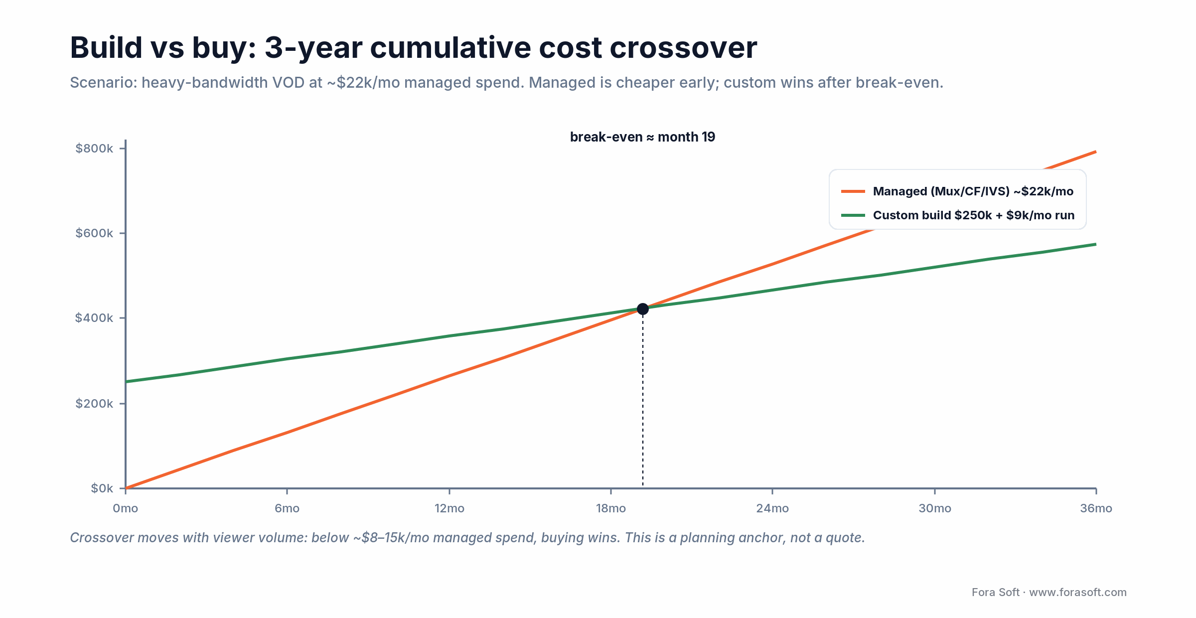 Build vs buy 3-year cost crossover for streaming: managed vs custom build break-even near month 19 at ~$22k/mo