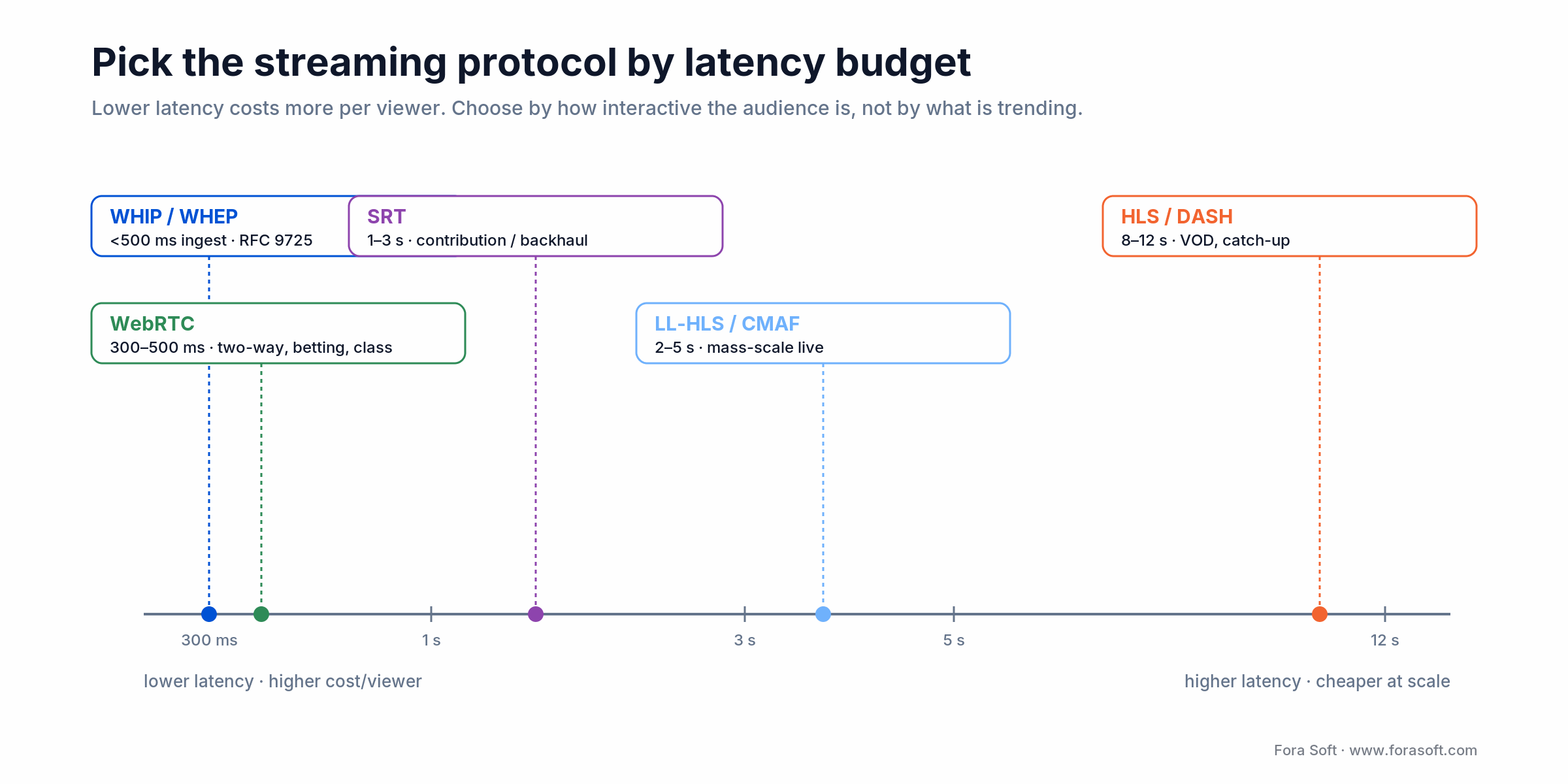 Streaming protocol latency comparison: WebRTC 0.3-0.5s, SRT 1-3s, LL-HLS/CMAF 2-5s, HLS/DASH 8-12s by use case