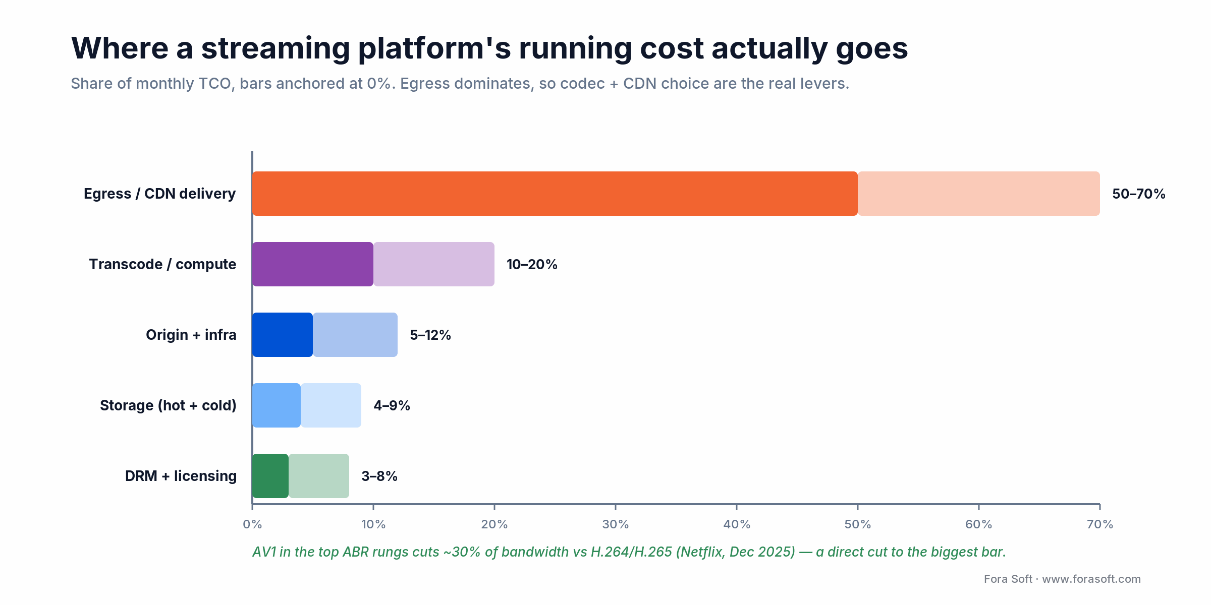 Streaming platform cost breakdown: egress/CDN 50-70% of TCO, transcode, origin, storage, DRM; AV1 cuts bandwidth