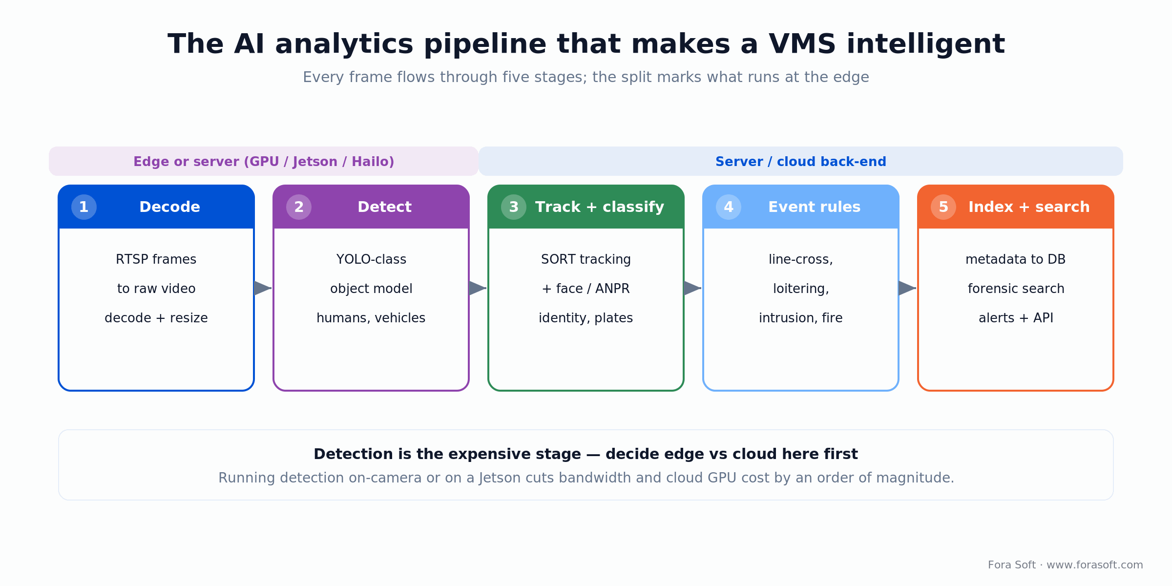 Intelligent VMS AI pipeline: decode, detect, track, classify faces and plates, event rules, then index and forensic search