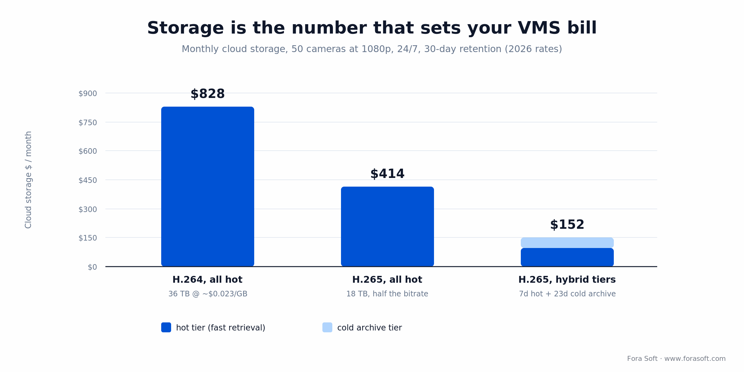 VMS storage cost per month for 50 cameras: H.264 all-hot $828, H.265 $414, H.265 hybrid tiers $152