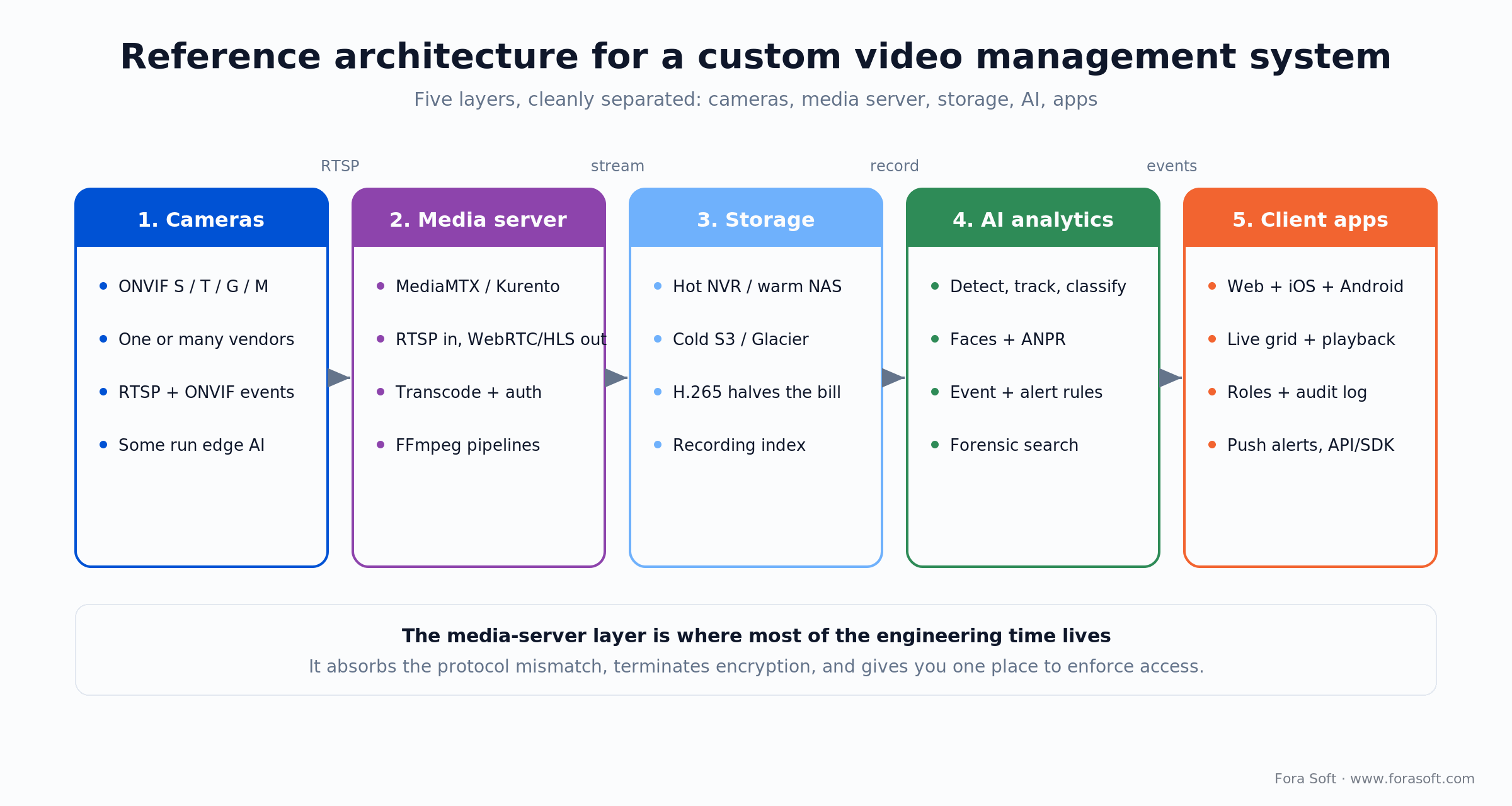 Custom VMS reference architecture: cameras, media server, storage tiers, AI analytics, and client apps