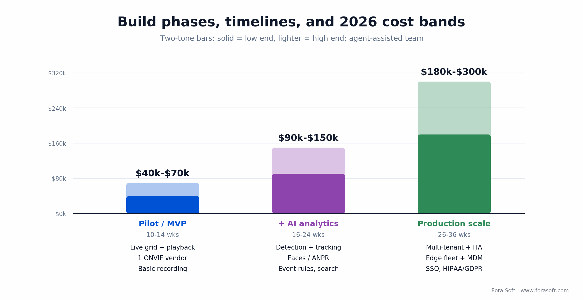 Custom VMS build phases and 2026 cost bands: pilot $40-70k, AI analytics $90-150k, production scale $180-300k