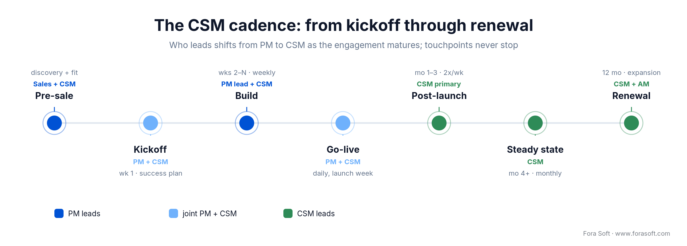 Customer success cadence timeline: lead shifts from project manager to CSM across kickoff, build, launch and renewal