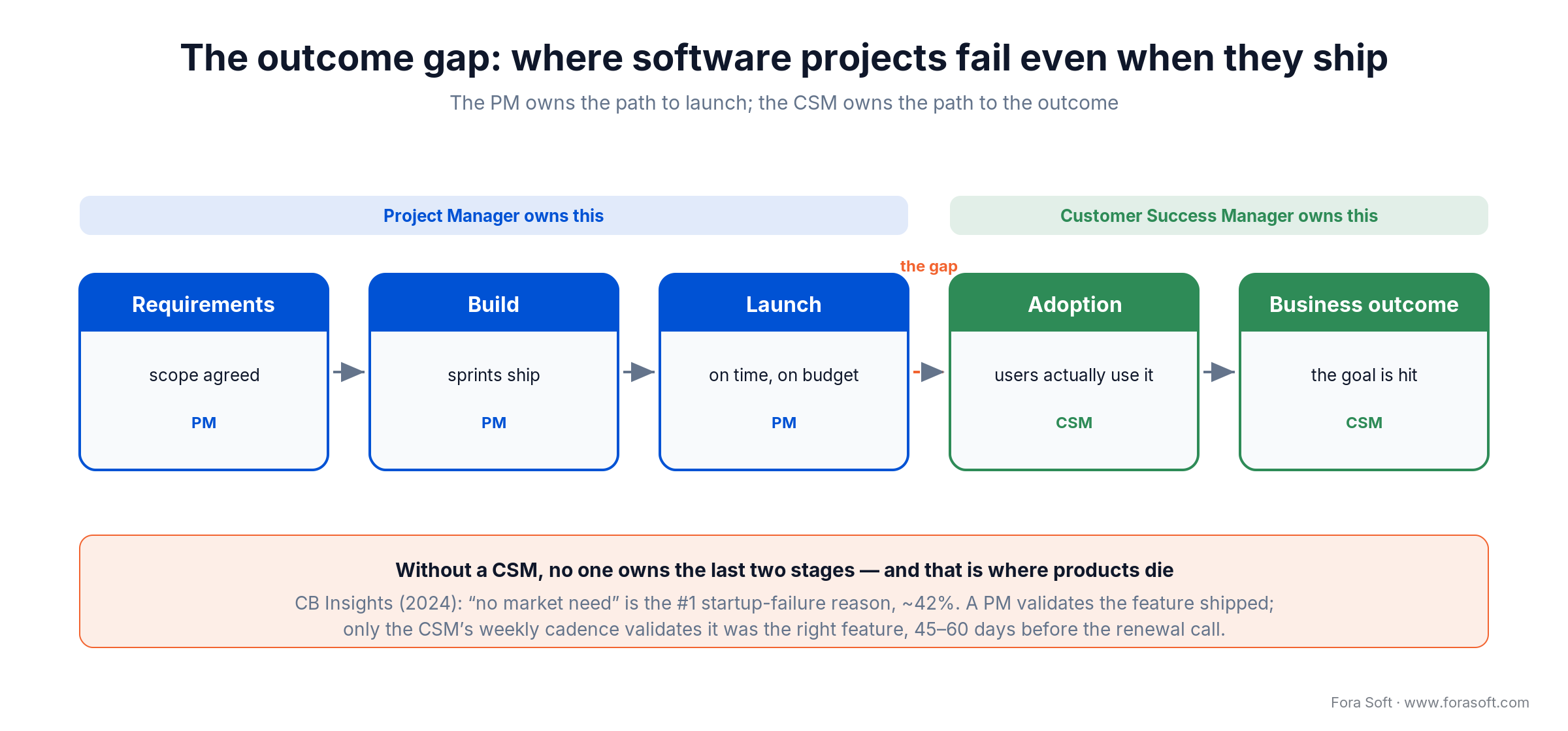 PM owns requirements, build and launch; the CSM owns adoption and outcome - the gap where shipped products still fail
