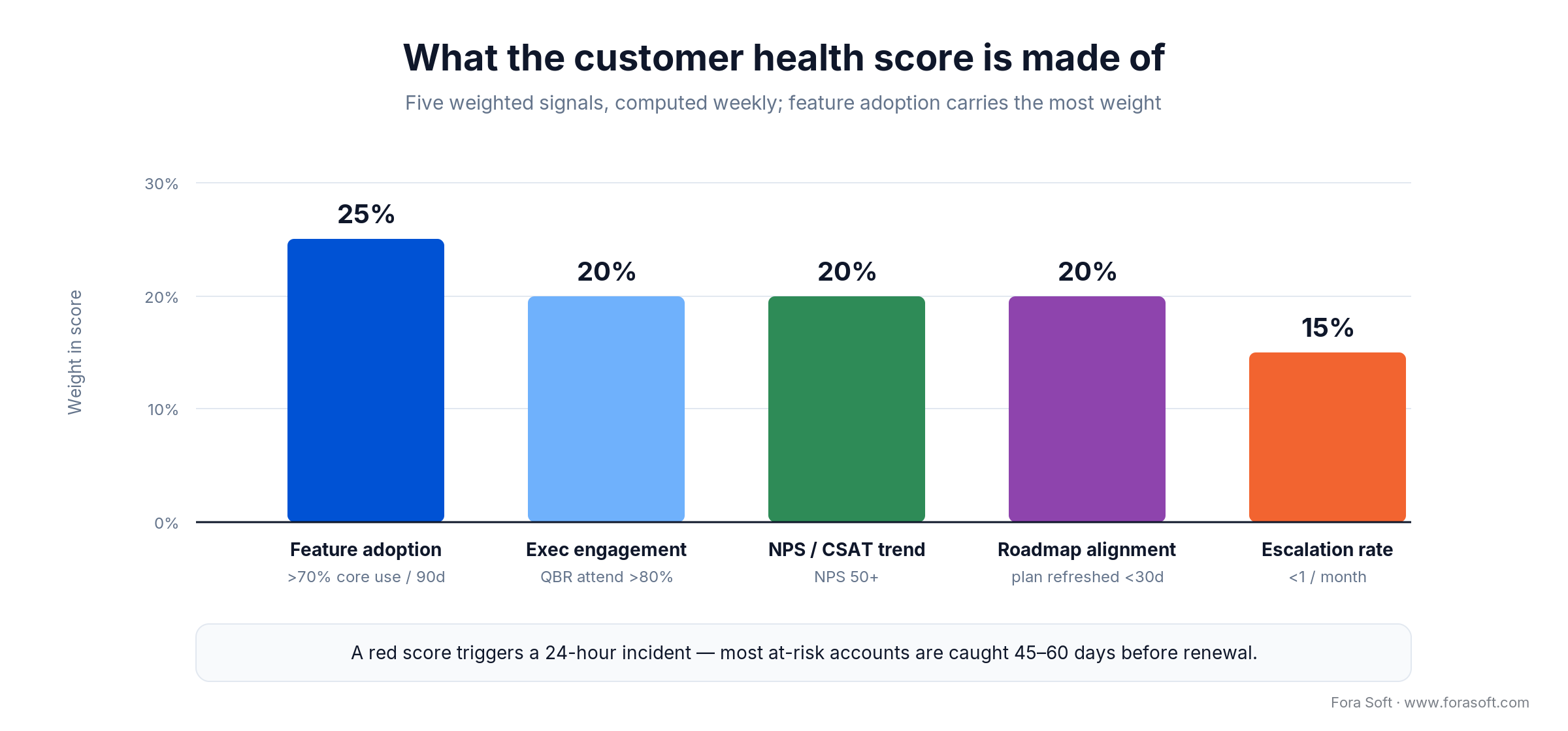Customer health score weights: feature adoption 25%, exec engagement, NPS/CSAT and roadmap 20% each, escalation rate 15%
