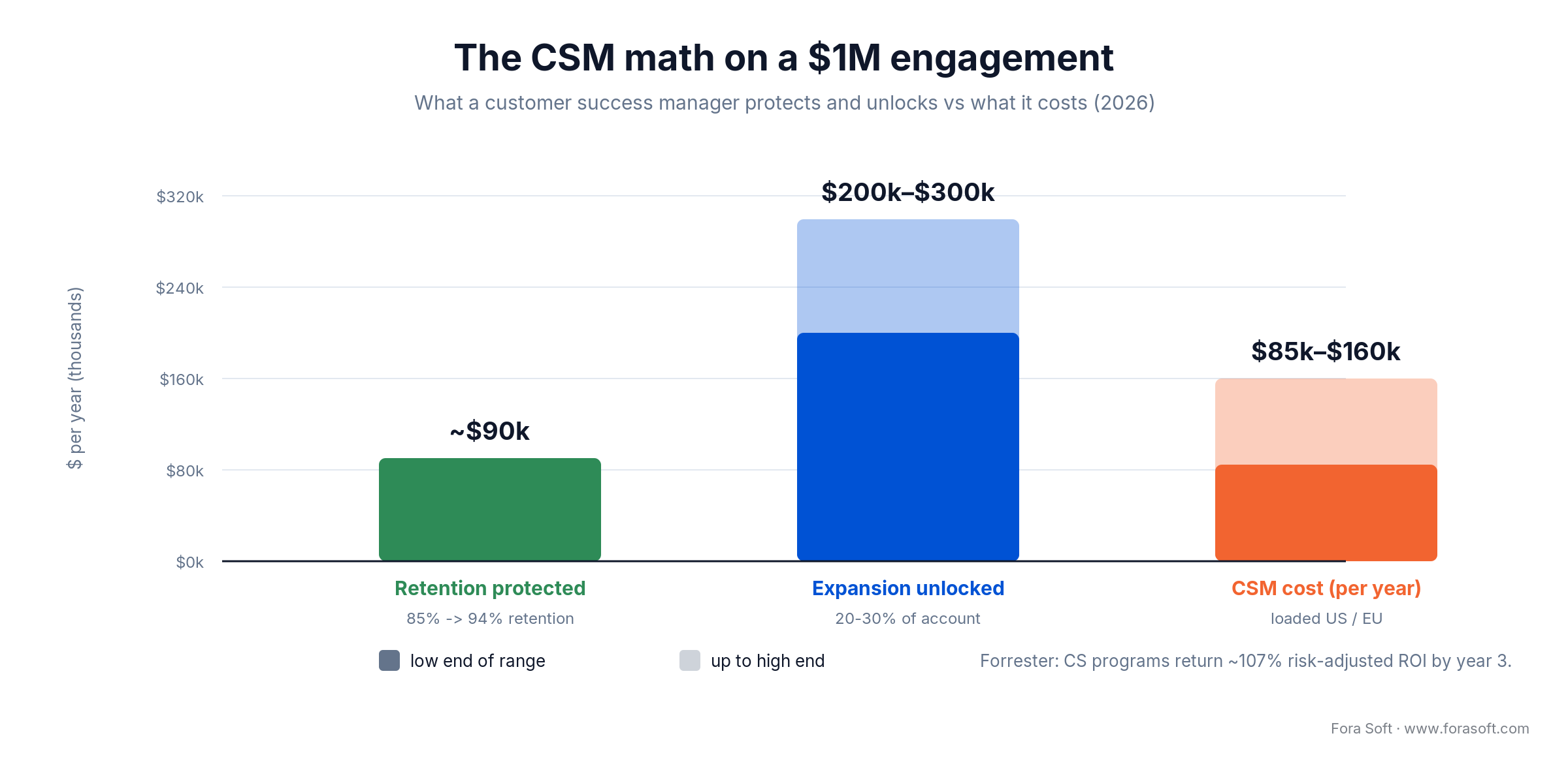 CSM economics on a $1M engagement: about $90k retention protected and $200-300k expansion revenue vs $85-160k annual cost