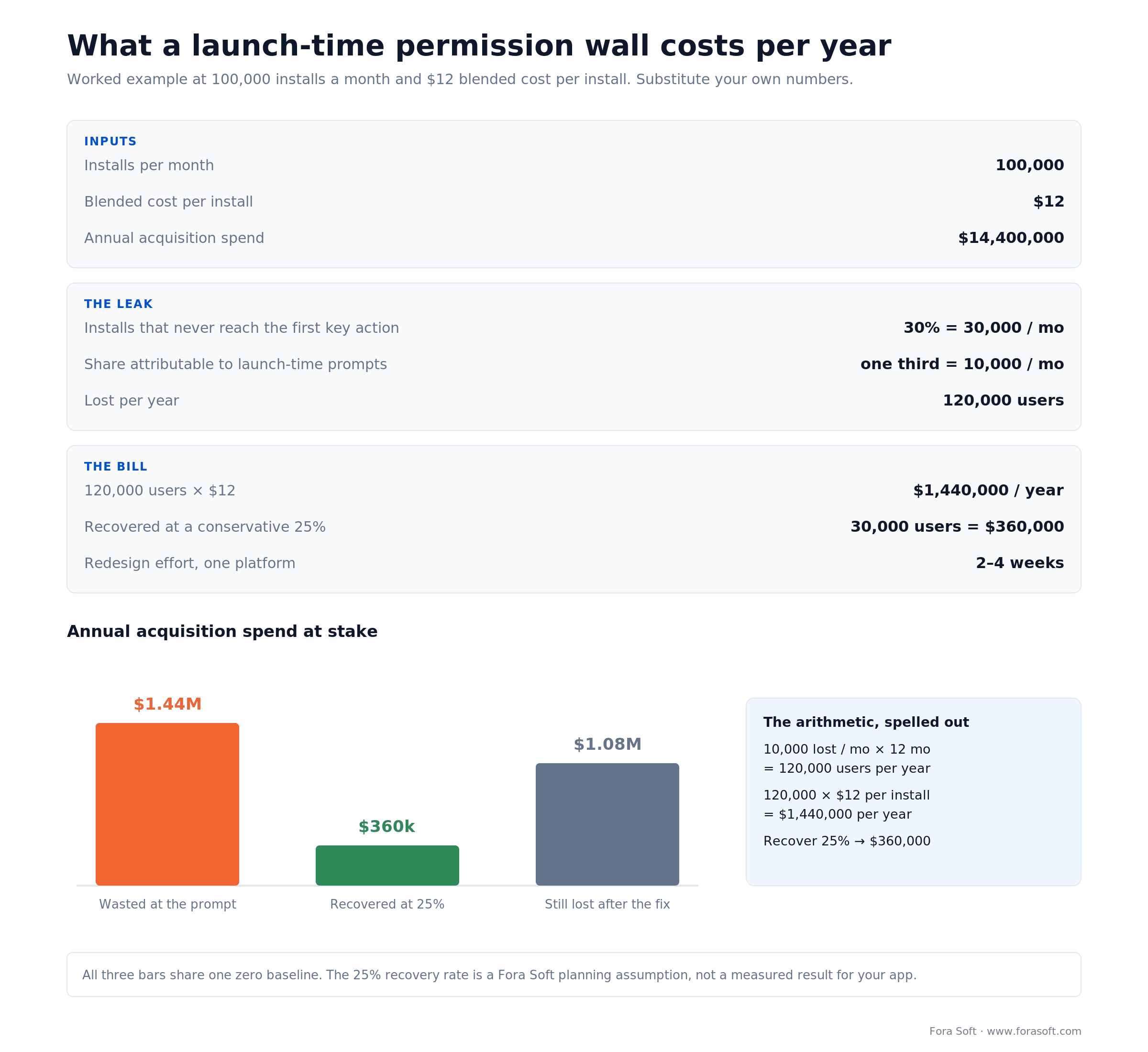 Worked cost math for an app permission redesign: 120,000 users lost yearly at launch prompts against a 2-4 week fix