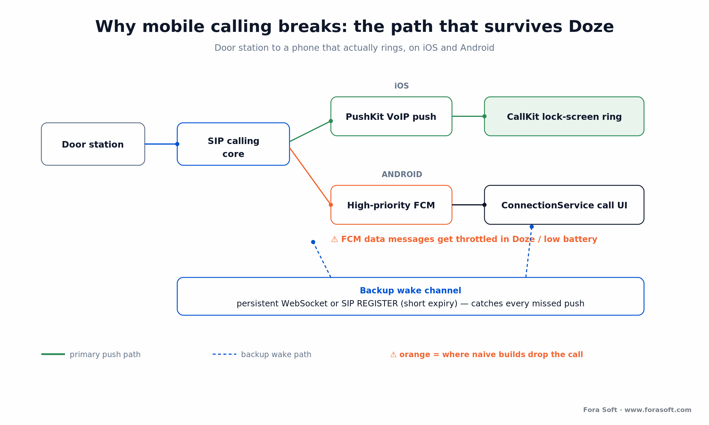 Intercom call path that survives Doze: SIP core to CallKit and PushKit on iOS and ConnectionService and FCM on Android