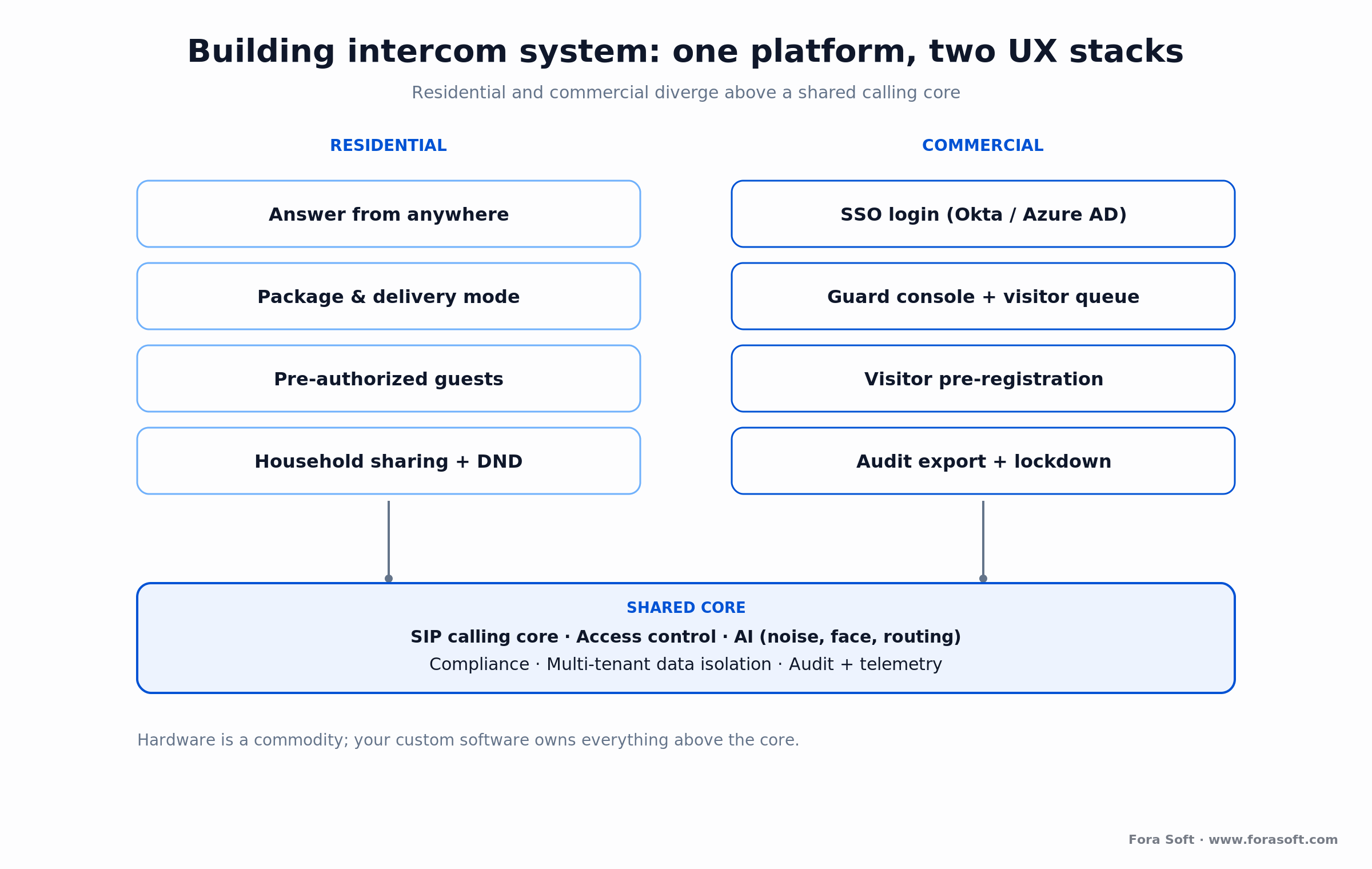 Building intercom system: residential and commercial UX stacks share one SIP, access-control, AI and multi-tenant core