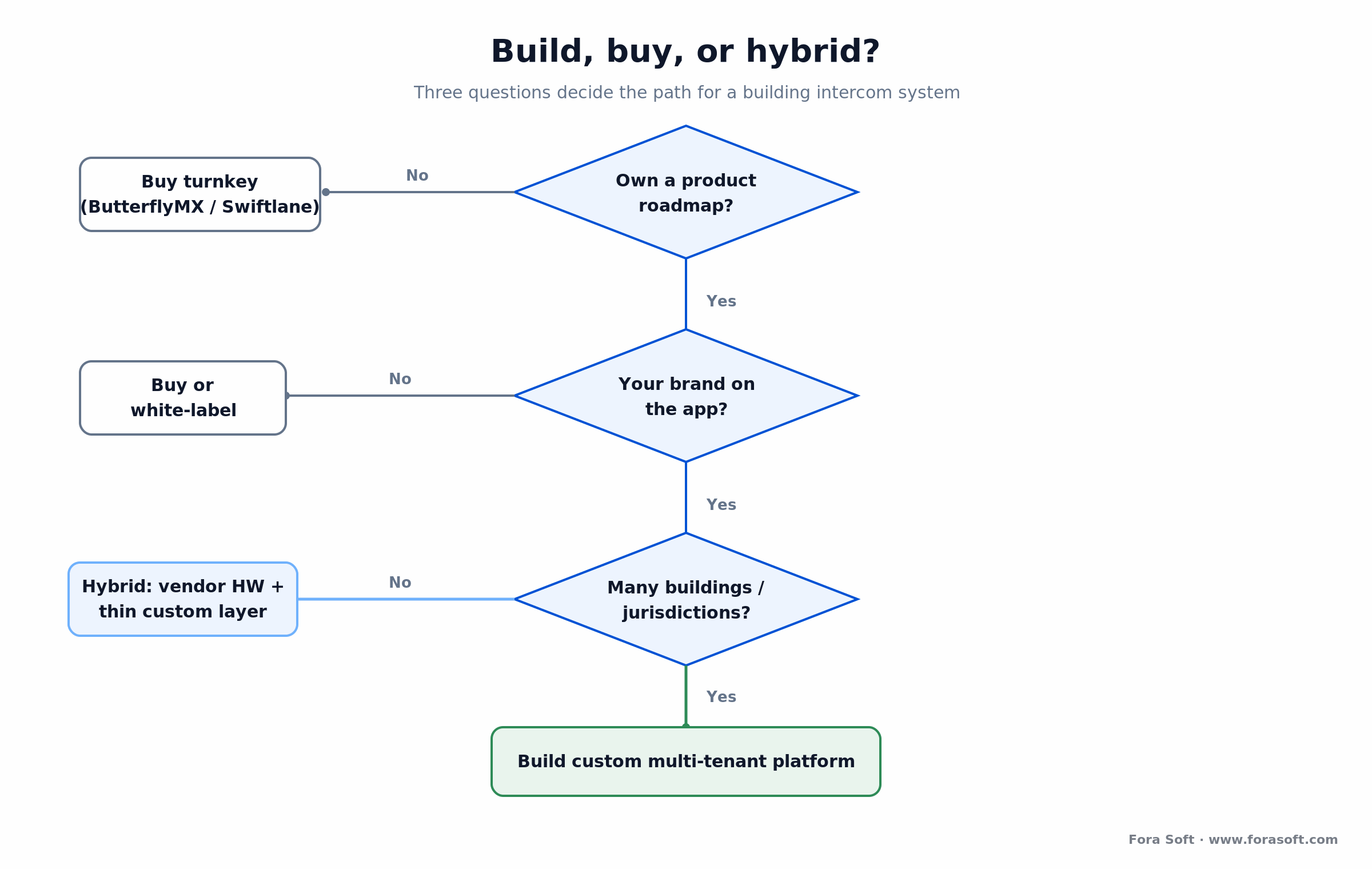 Build vs buy vs hybrid decision tree for a building intercom system, keyed to roadmap, branding control and portfolio scale