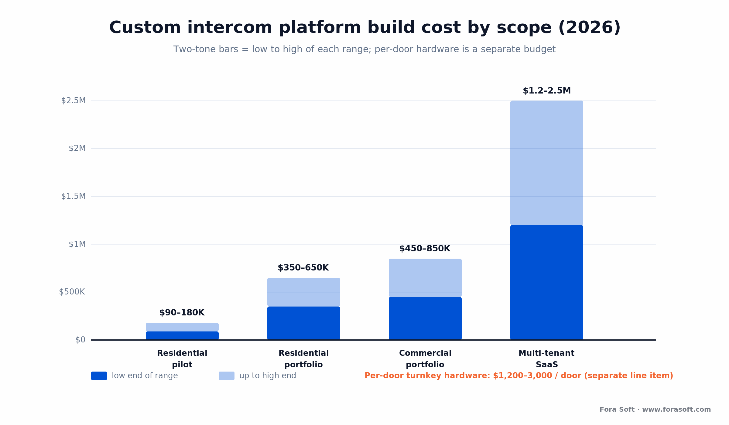 Building intercom cost: turnkey per-door hardware vs custom software platform build tiers in 2026