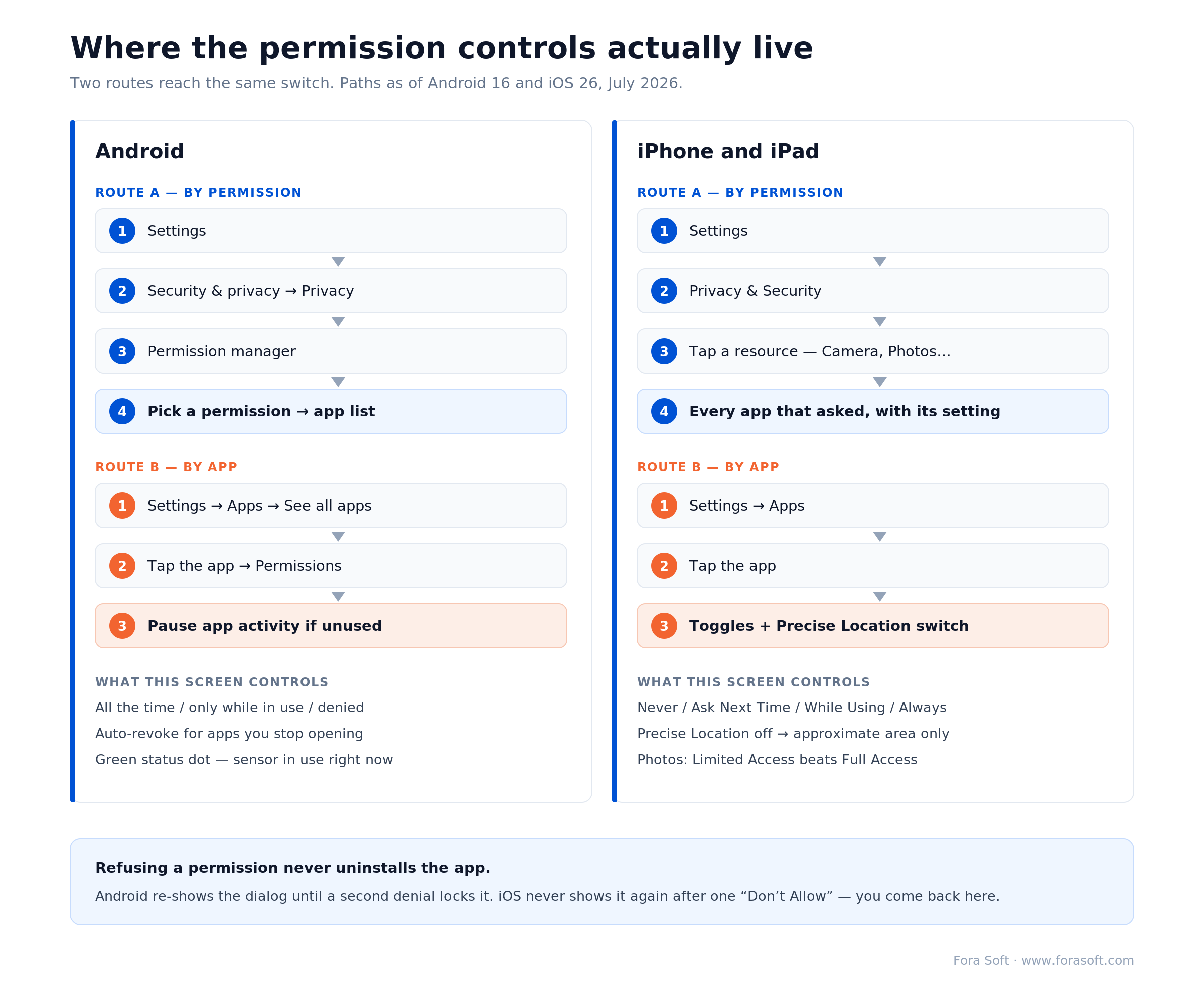 Where app permission controls live on Android and iPhone: by-permission and by-app routes side by side